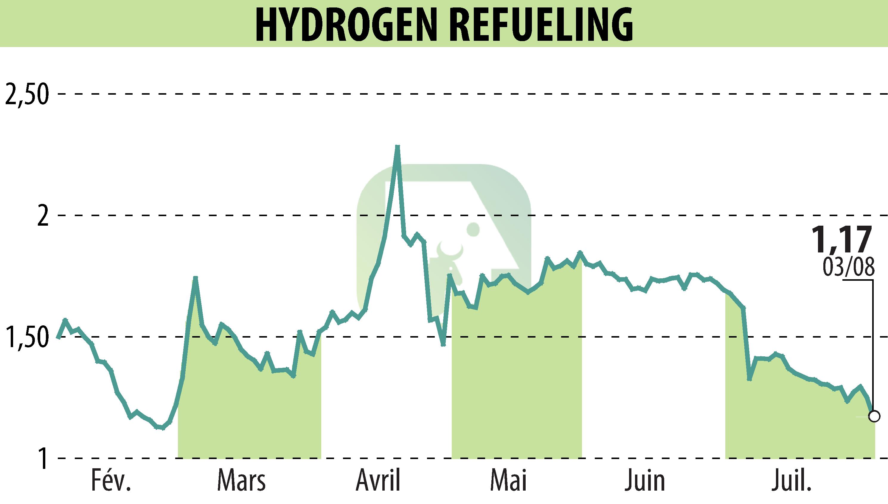 Graphique de l'évolution du cours de l'action HYDROGEN REFUELING (EPA:ALHRS).