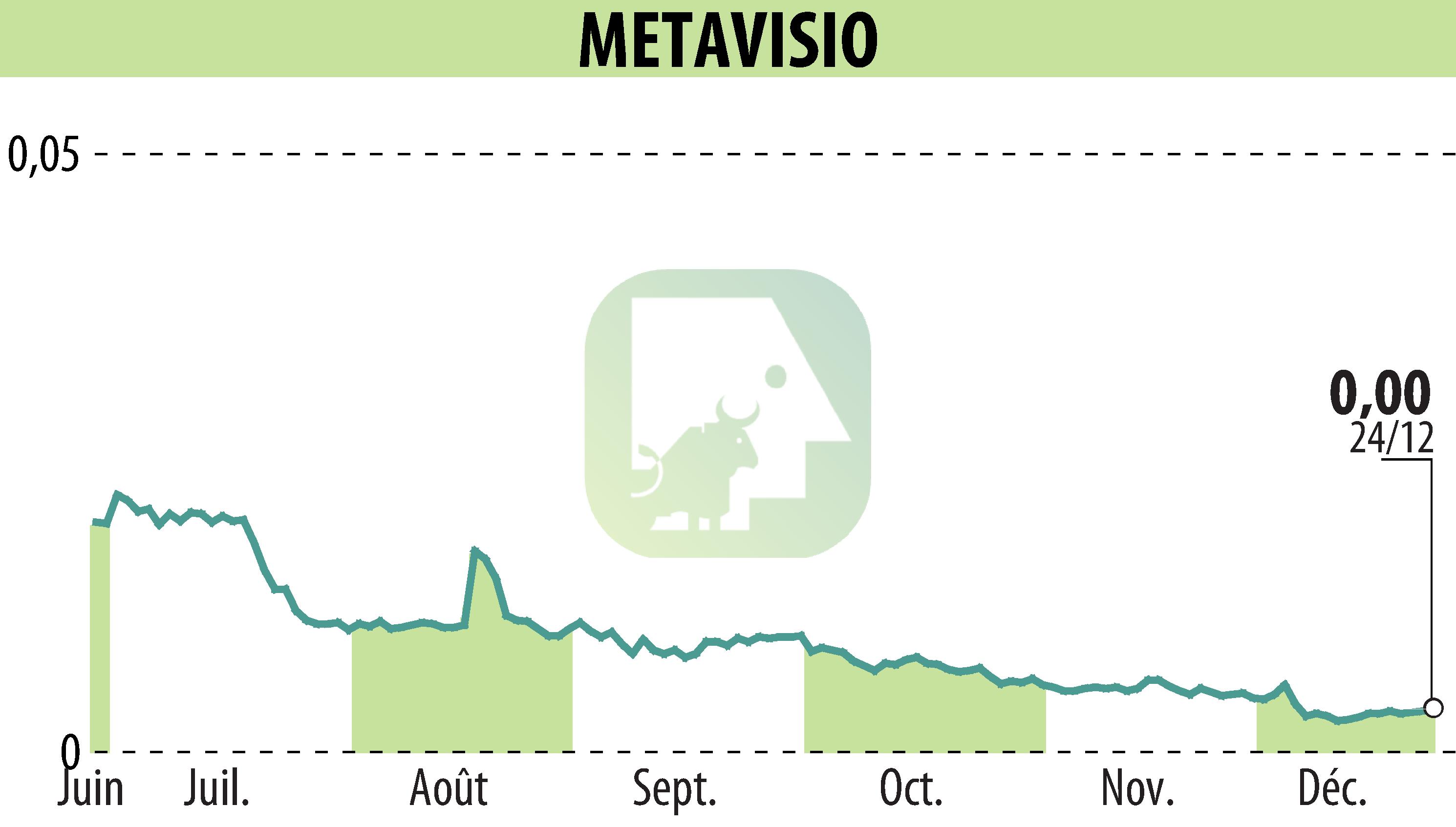 Stock price chart of METAVISIO (EPA:ALTHO) showing fluctuations.