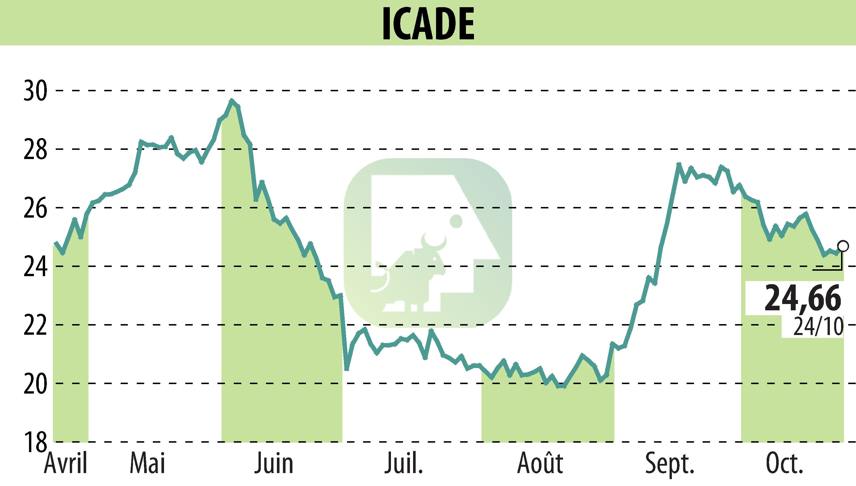 Stock price chart of ICADE (EPA:ICAD) showing fluctuations.