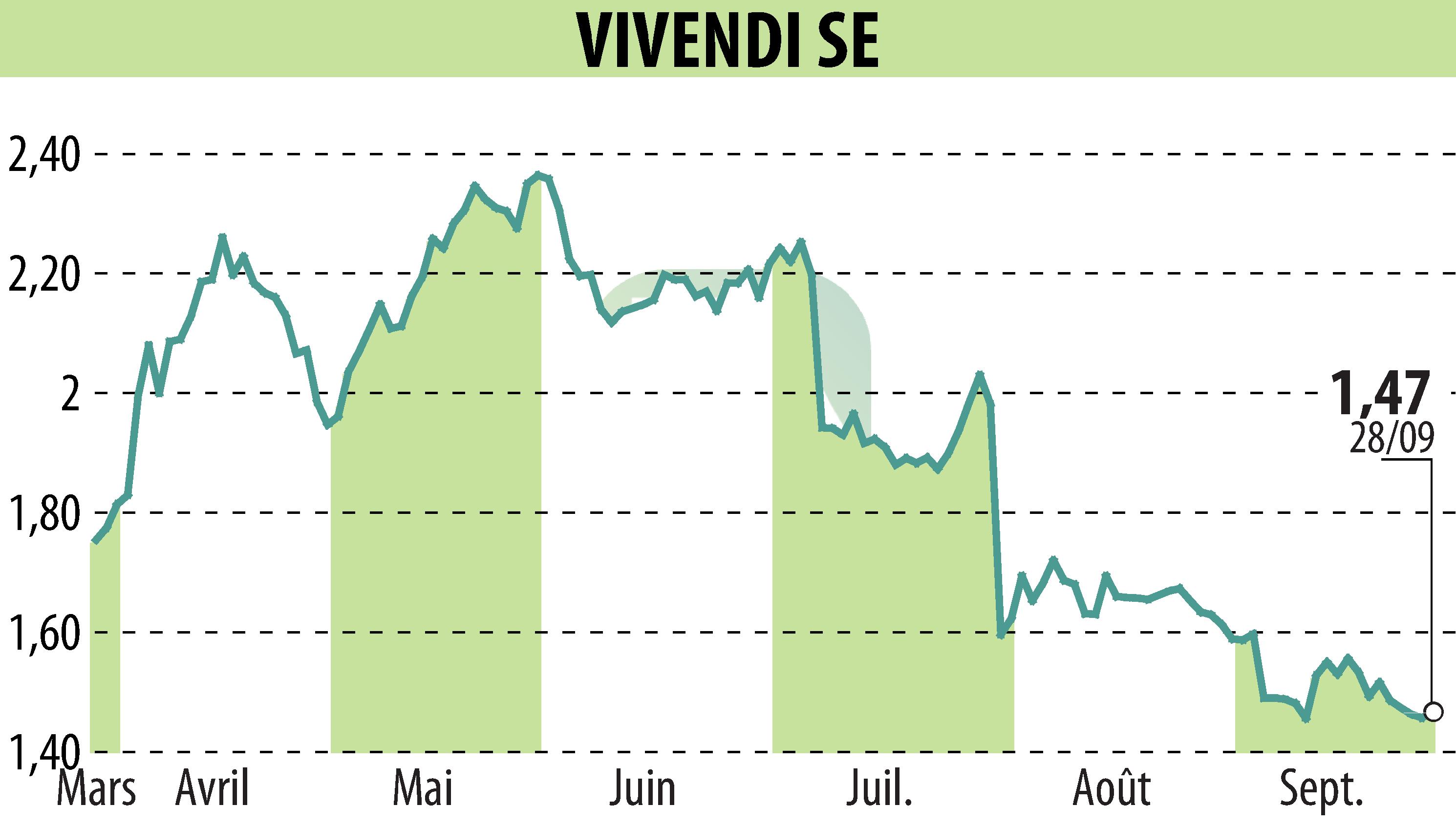 Graphique de l'évolution du cours de l'action VIVENDI (EPA:VIV).