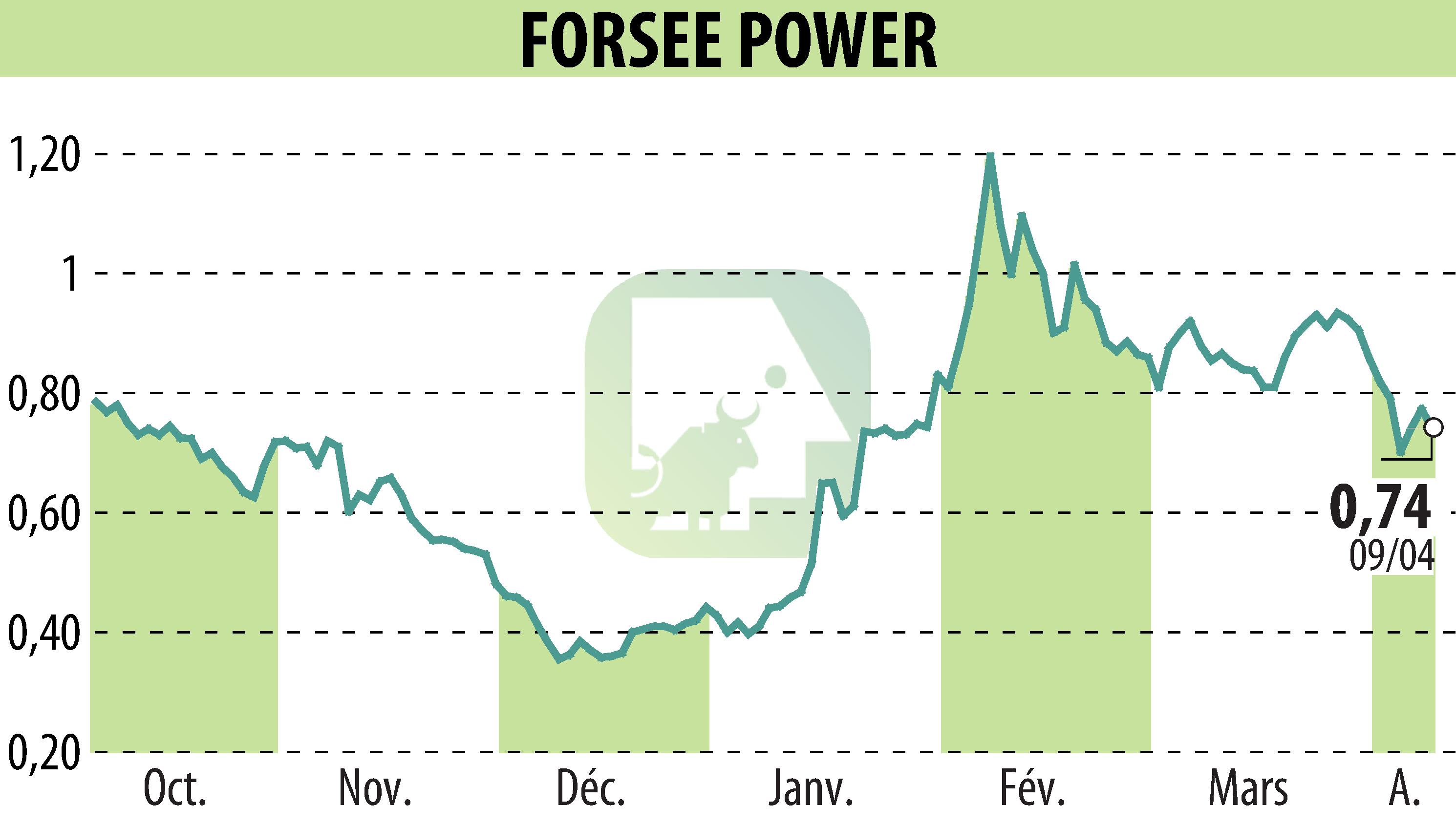 Graphique de l'évolution du cours de l'action FORSEE POWER (EPA:FORSE).