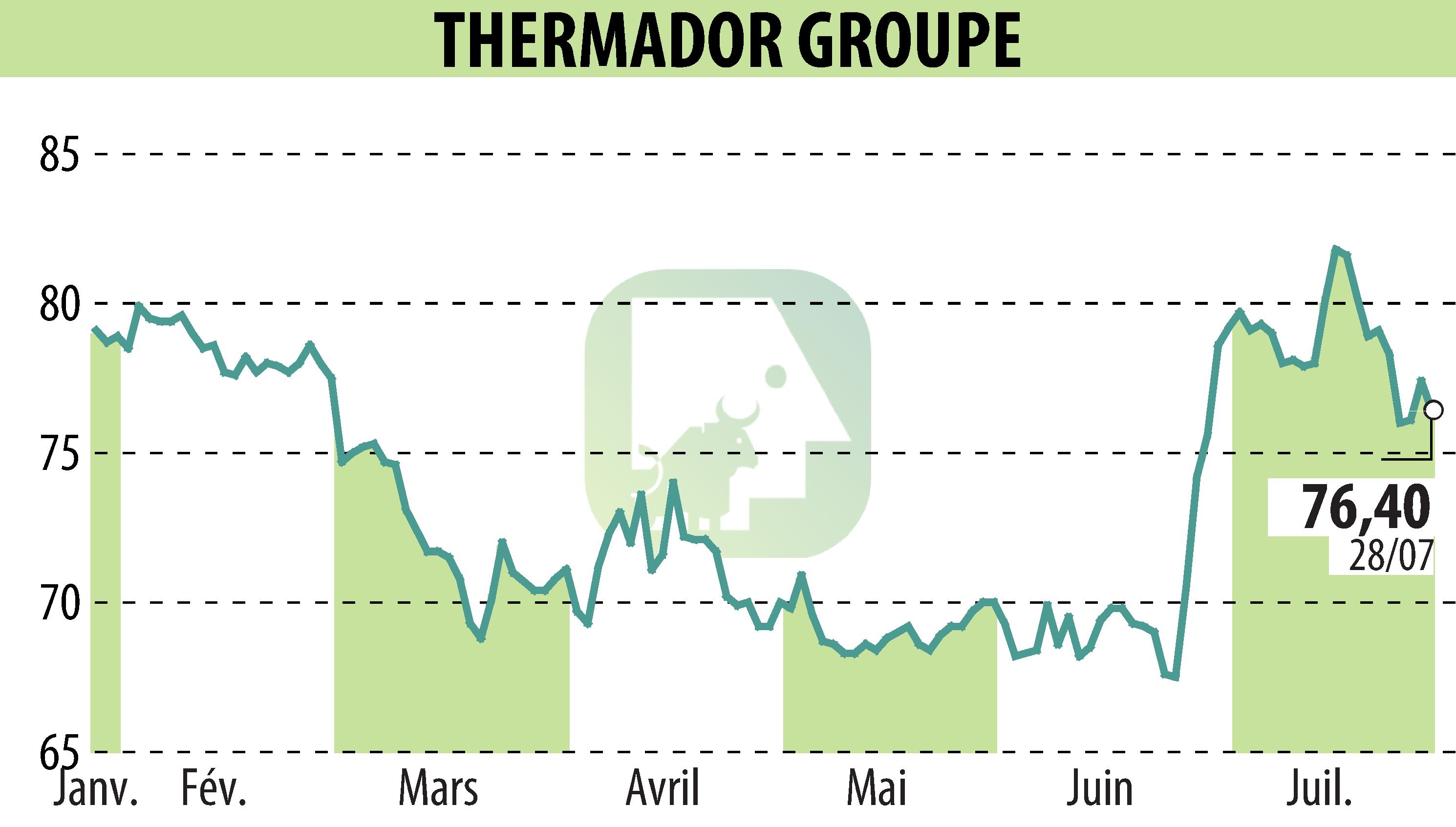 Graphique de l'évolution du cours de l'action Thermador Groupe (EPA:THEP).