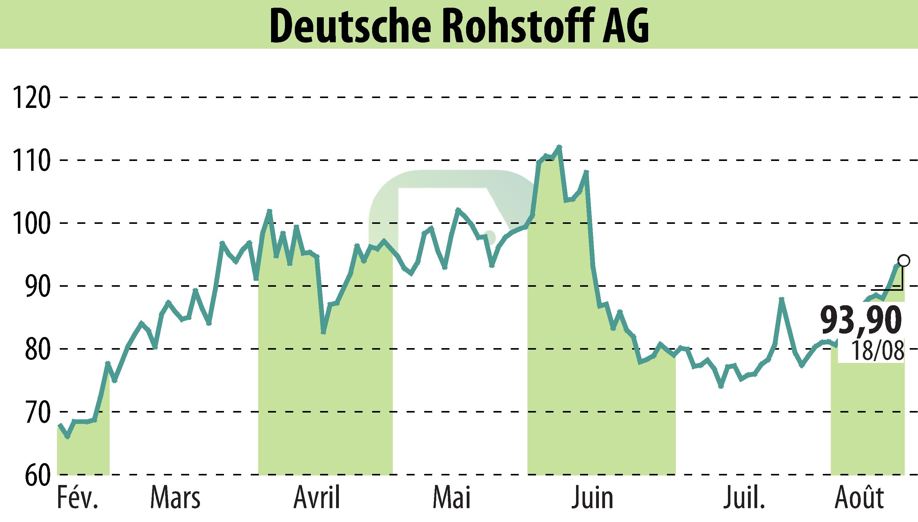 Stock price chart of Deutsche Rohstoff AG (EBR:DR0) showing fluctuations.