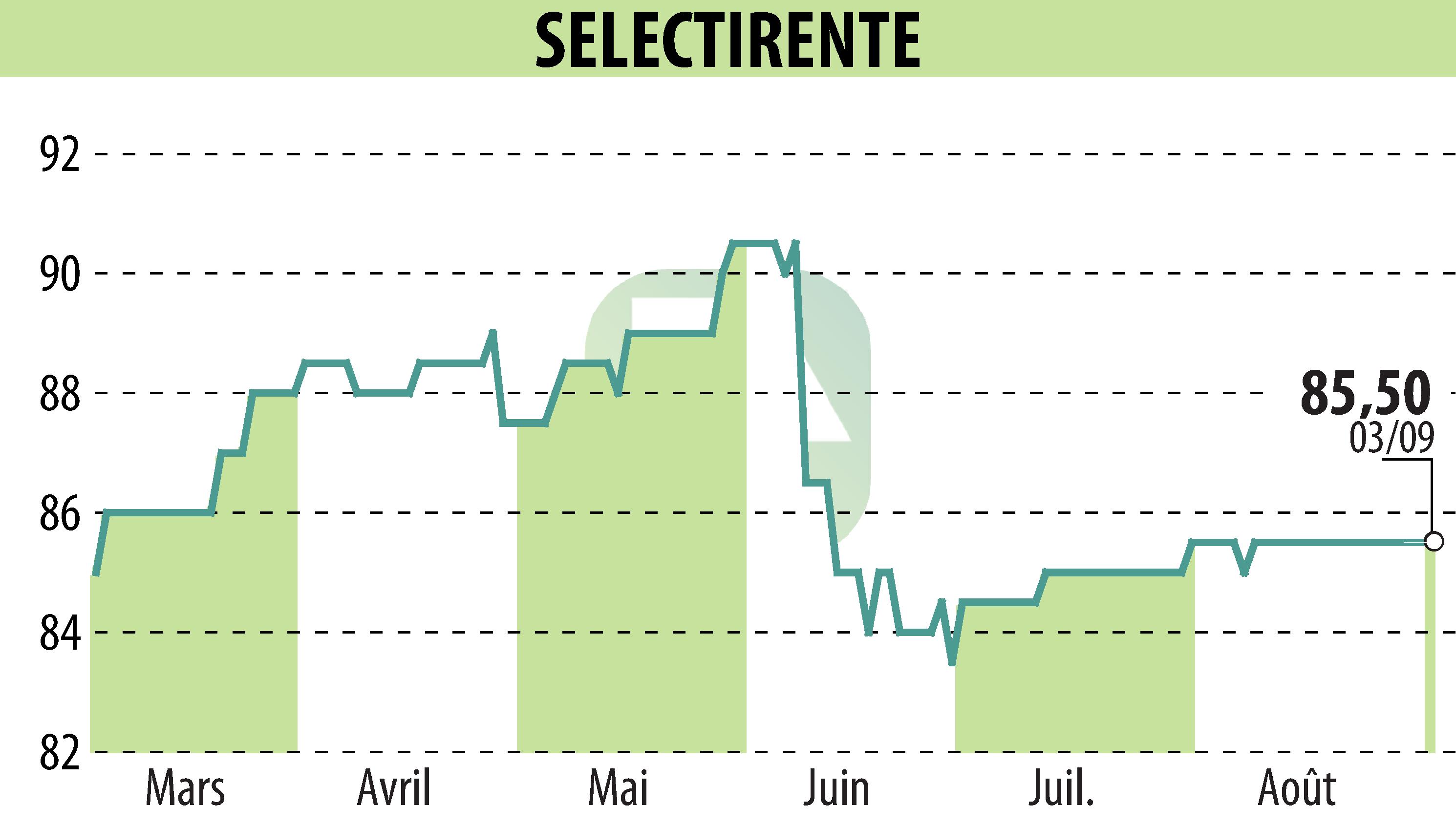 Graphique de l'évolution du cours de l'action SELECTIRENTE (EPA:SELER).