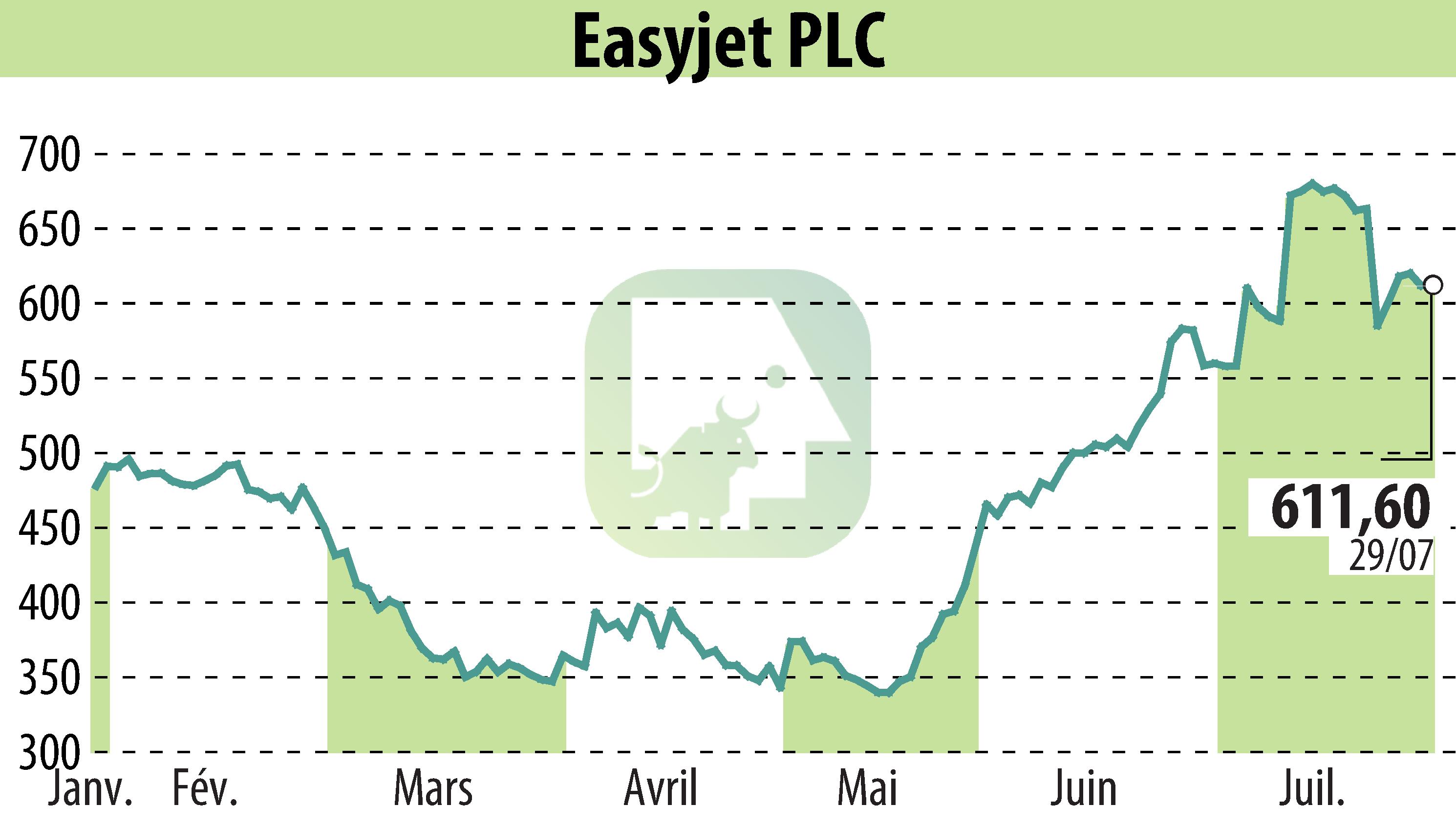 Graphique de l'évolution du cours de l'action EasyJet (EBR:EZJ).