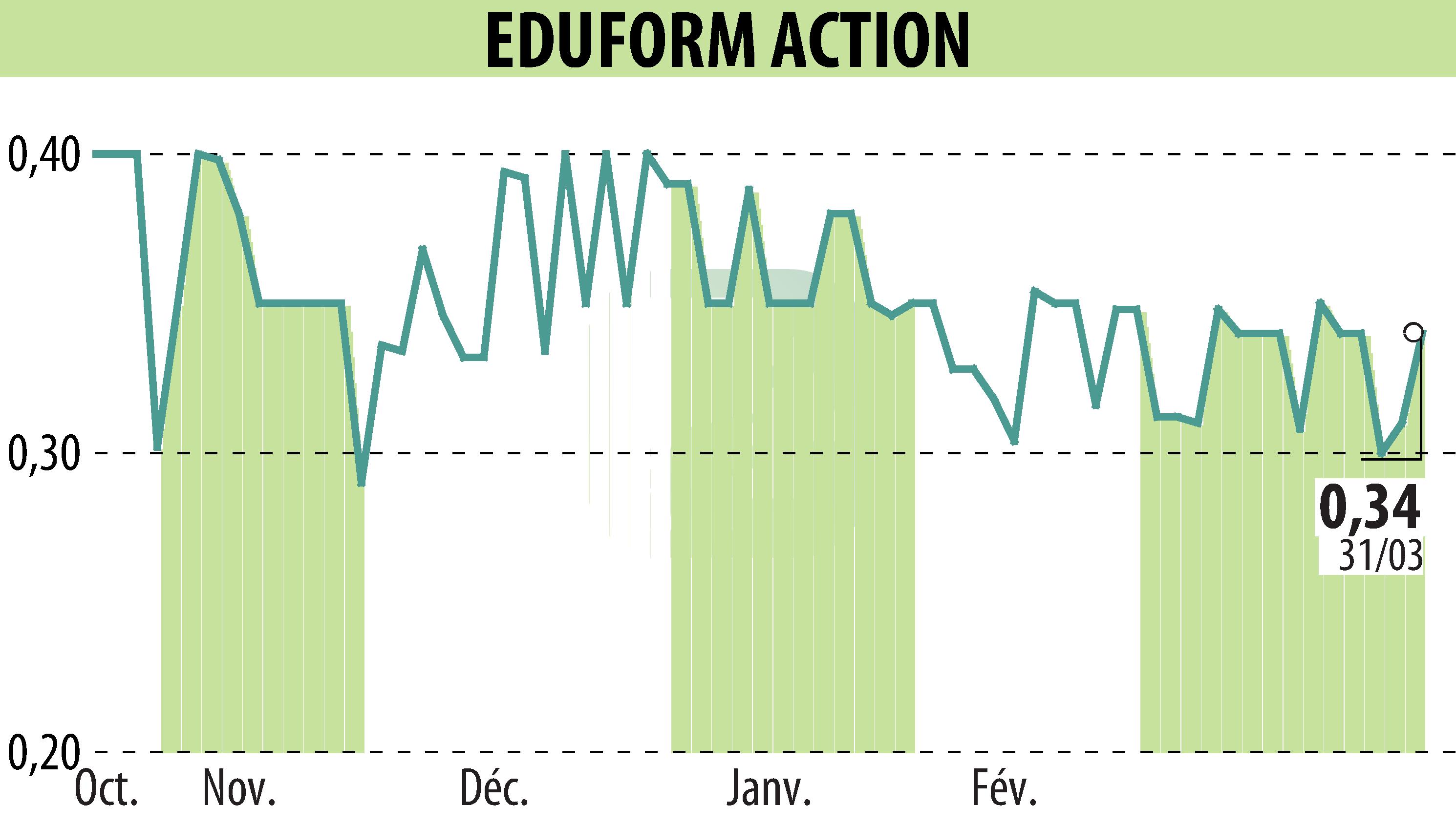 Stock price chart of Eduform Action (EPA:MLEFA) showing fluctuations.