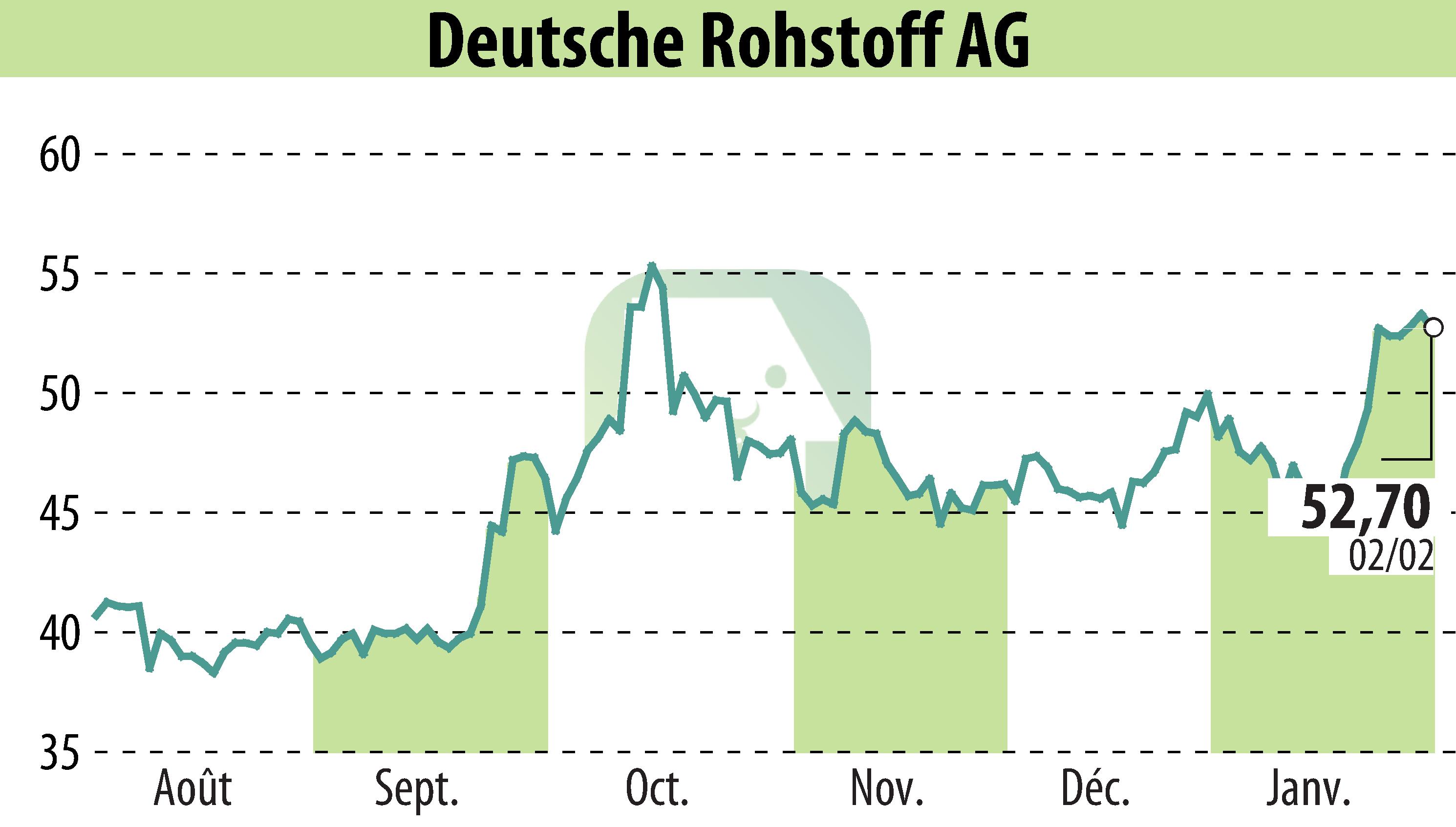 Stock price chart of Deutsche Rohstoff AG (EBR:DR0) showing fluctuations.