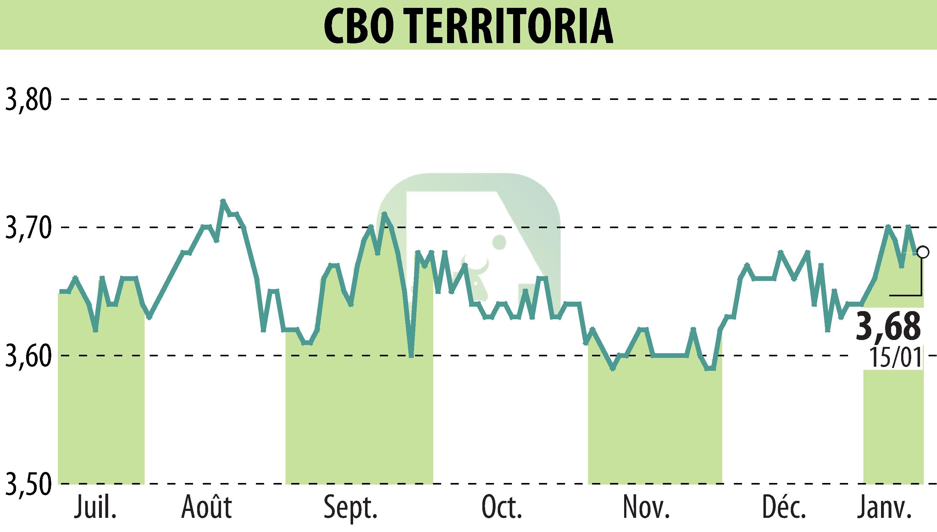 Stock price chart of CBO TERRITORIA  (EPA:CBOT) showing fluctuations.
