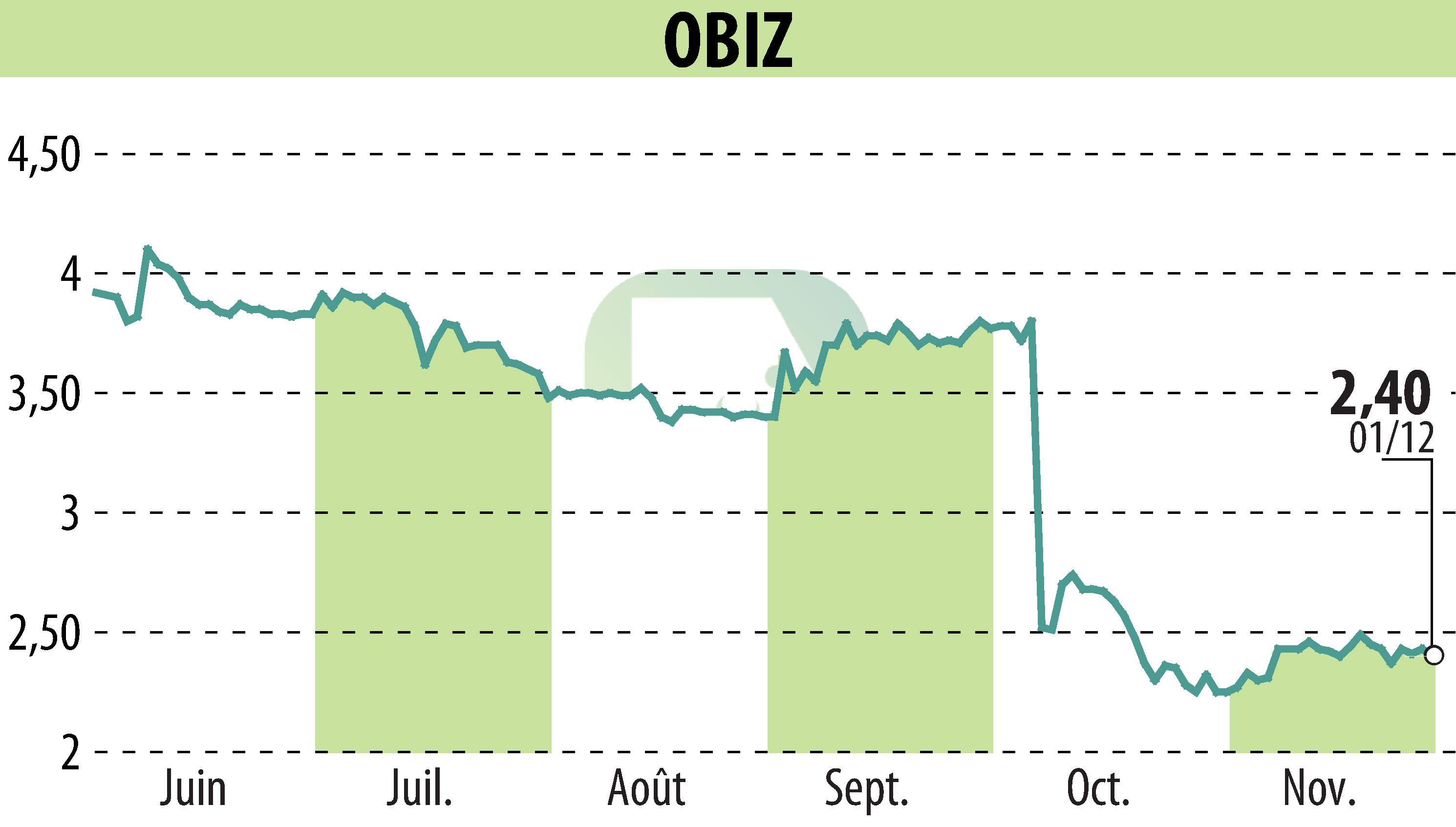 Stock price chart of OBIZ (EPA:ALBIZ) showing fluctuations.