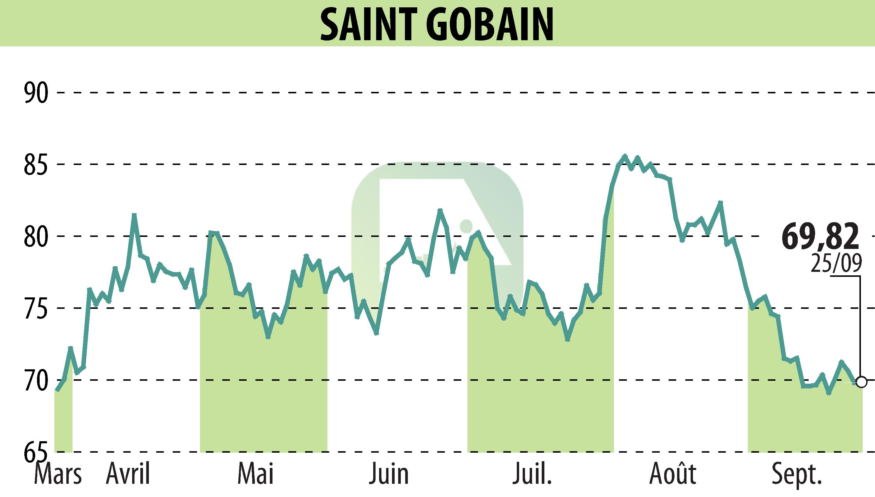 Graphique de l'évolution du cours de l'action SAINT-GOBAIN (EPA:SGO).