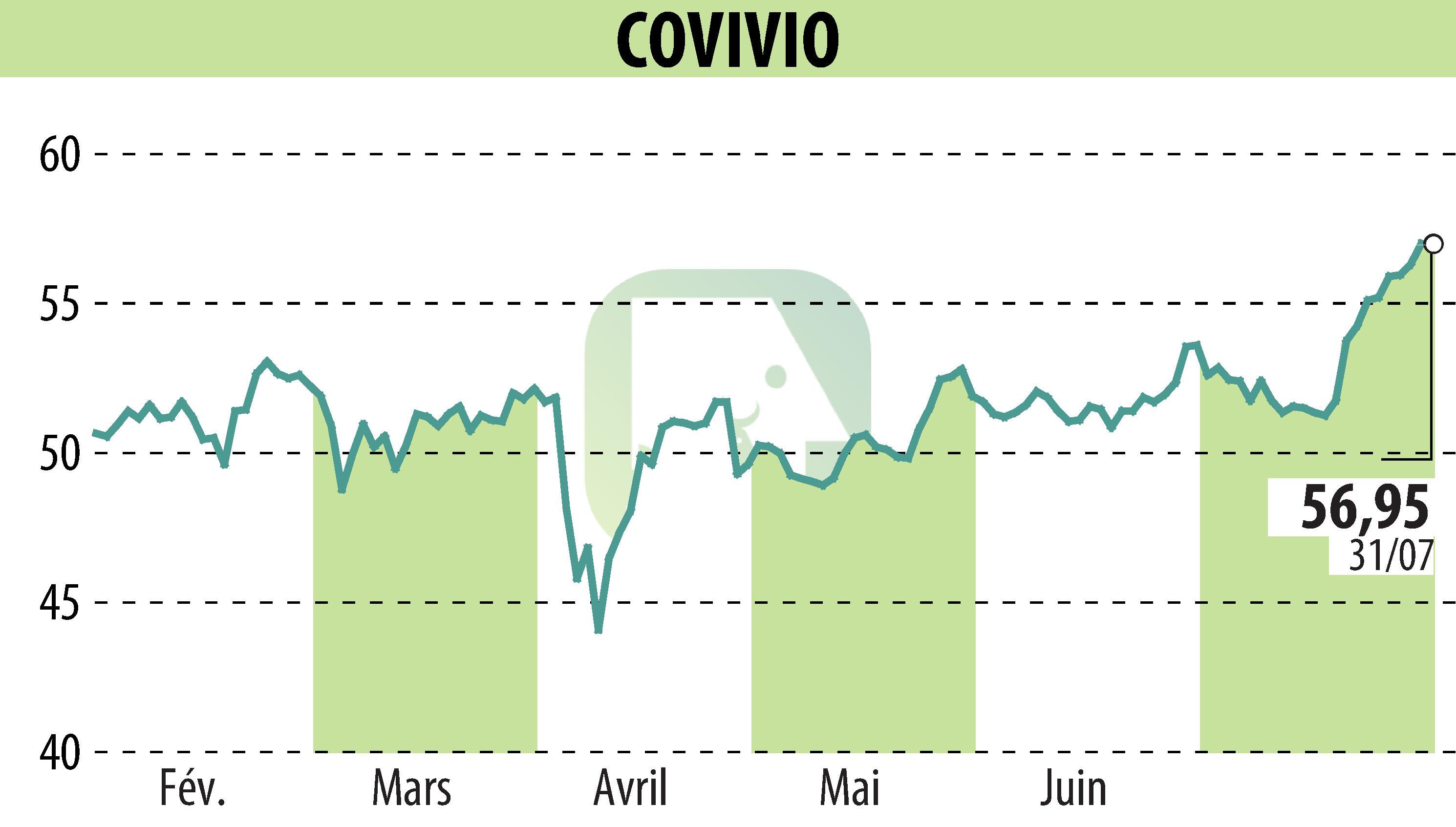 Stock price chart of COVIVIO (EPA:COV) showing fluctuations.