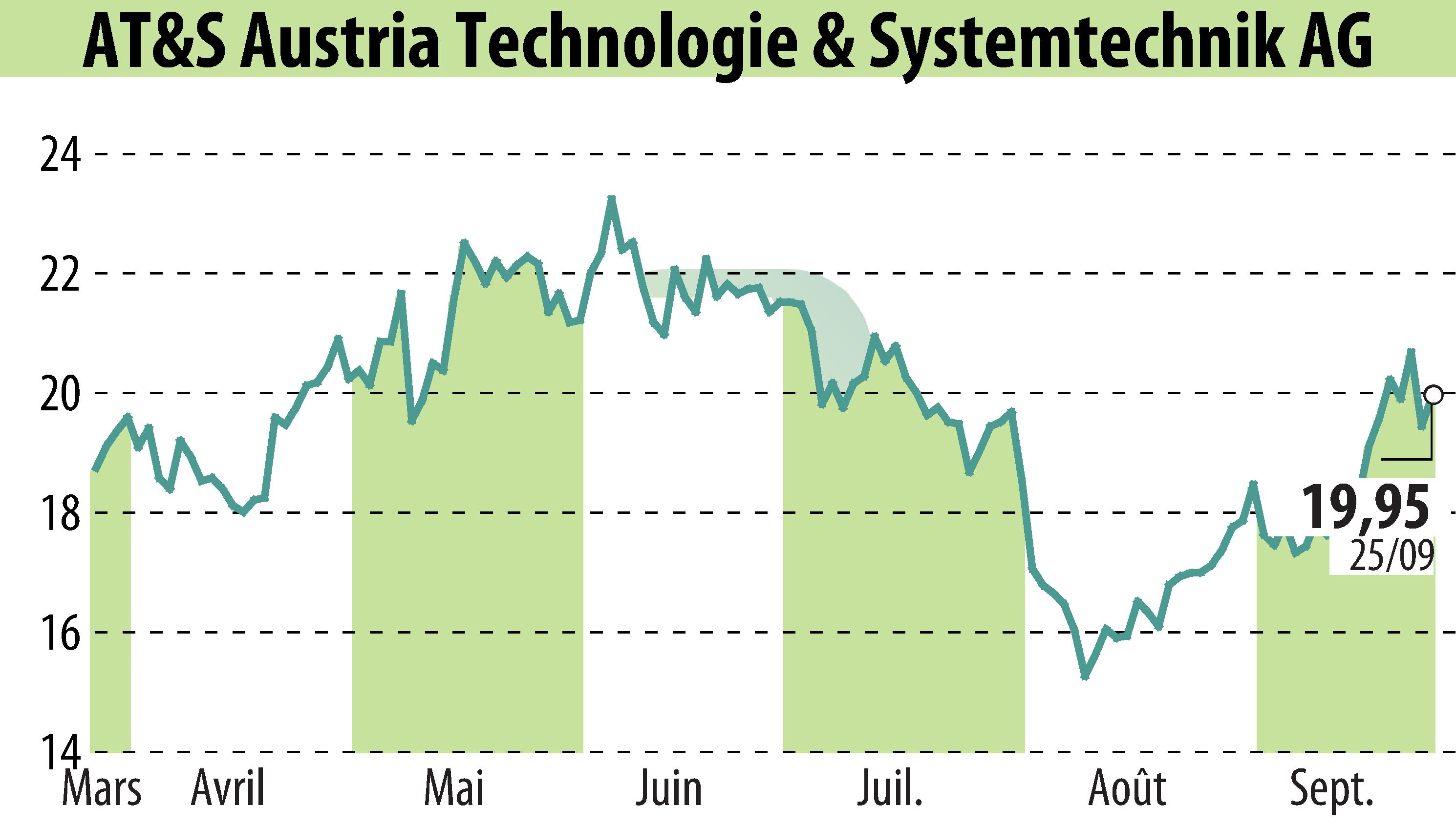 Graphique de l'évolution du cours de l'action AT&S Austria Technologie & Systemtechnik AG (EBR:AUS).