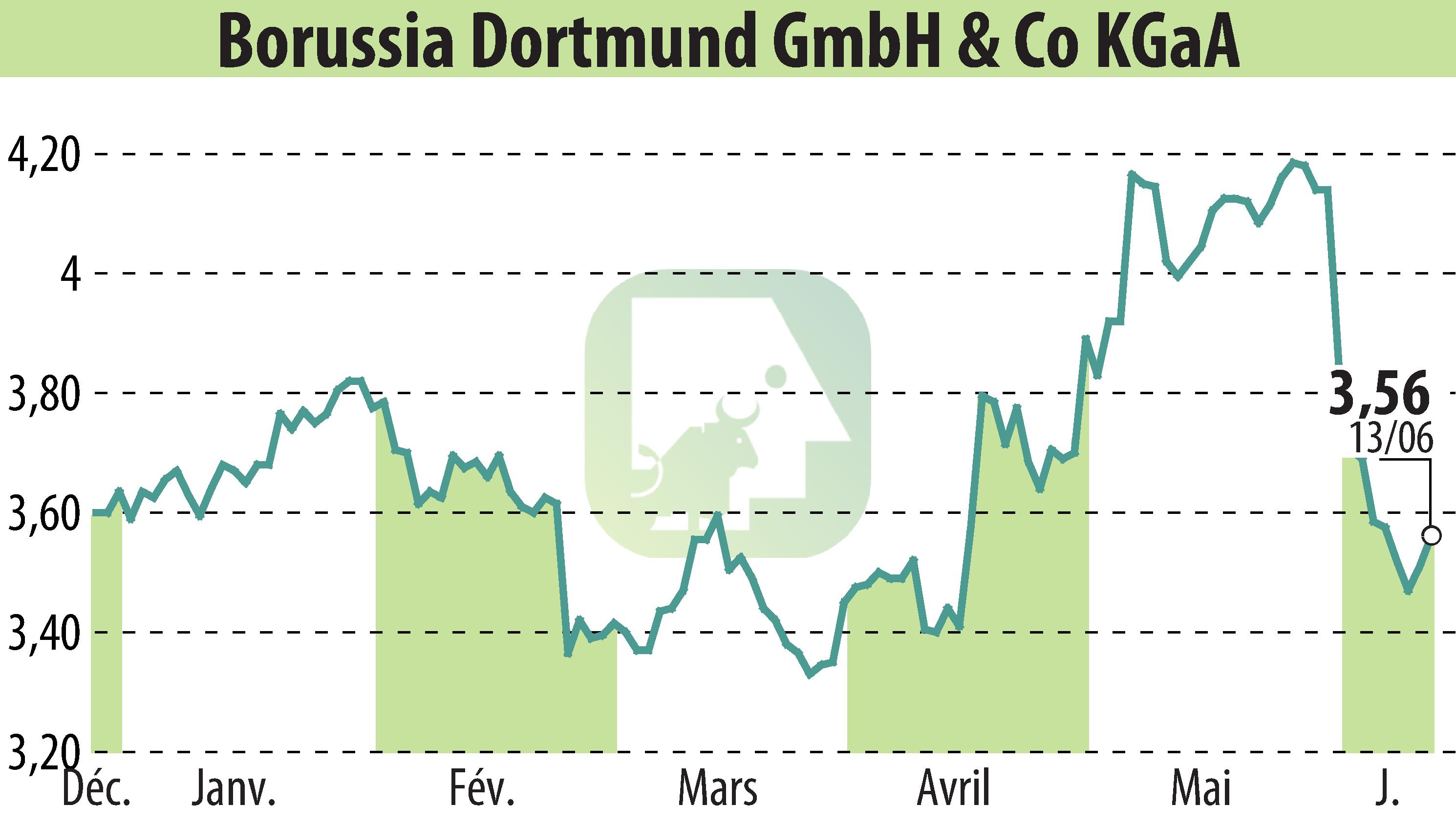 Stock price chart of Borussia Dortmund GmbH & Co. KGaA (EBR:BVB) showing fluctuations.