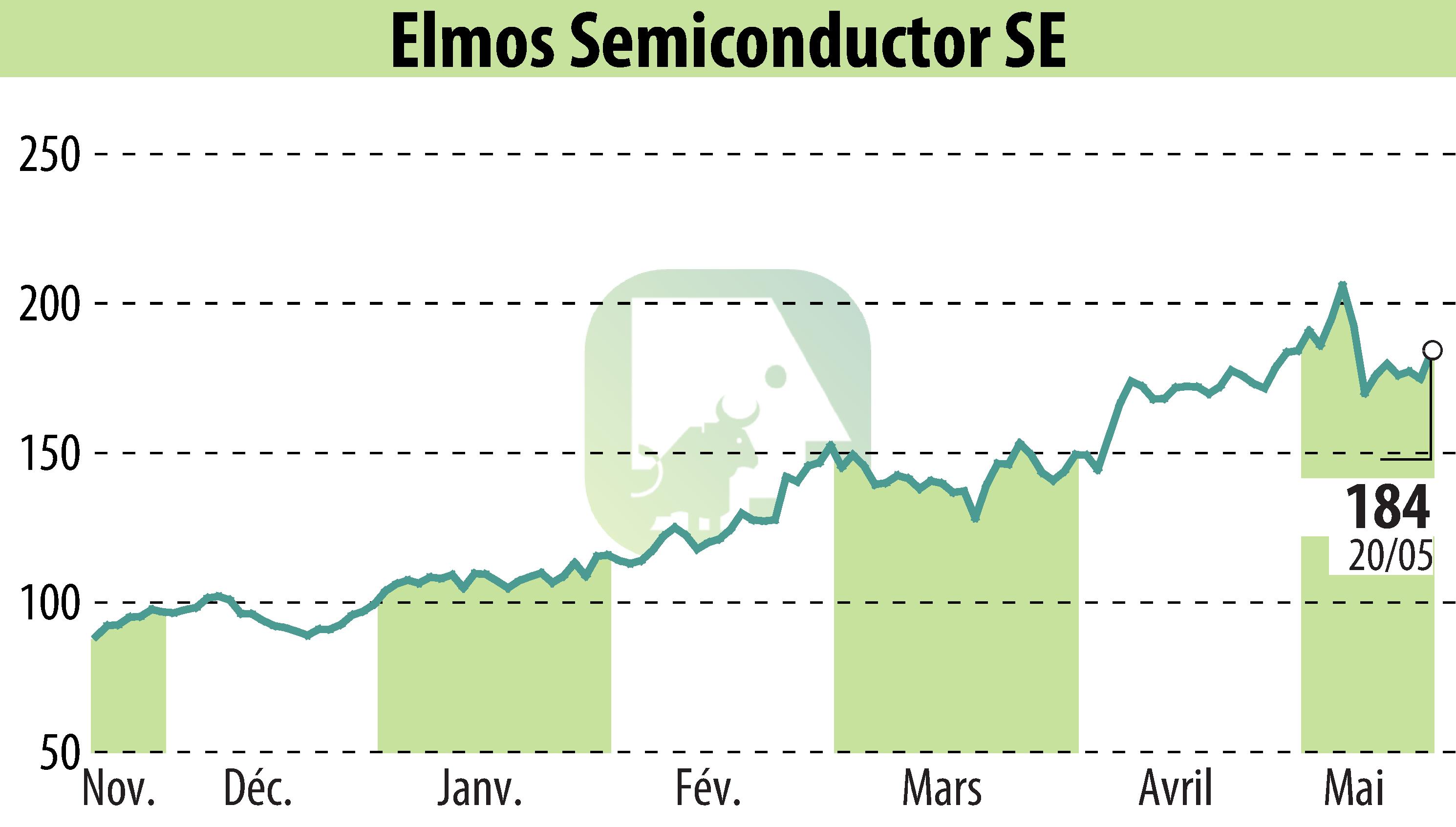 Graphique de l'évolution du cours de l'action ELMOS Semiconductor AG (EBR:ELG).