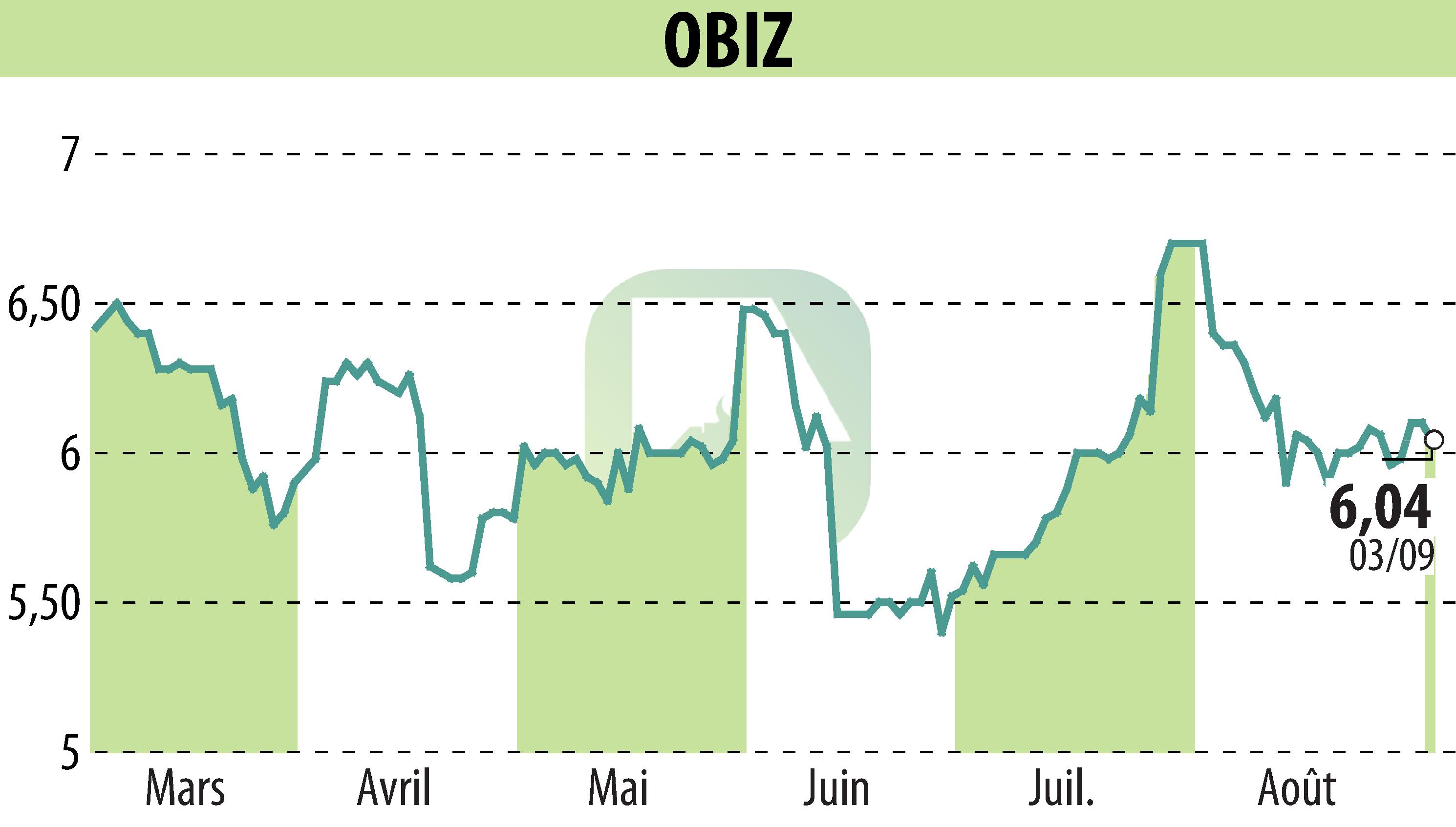 Stock price chart of OBIZ (EPA:ALBIZ) showing fluctuations.