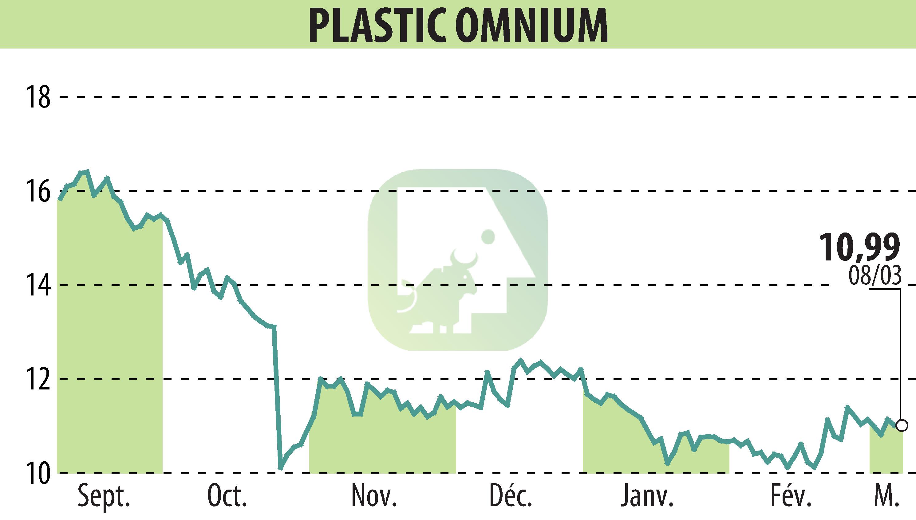 Stock price chart of PLASTIC OMNIUM (EPA:POM) showing fluctuations.
