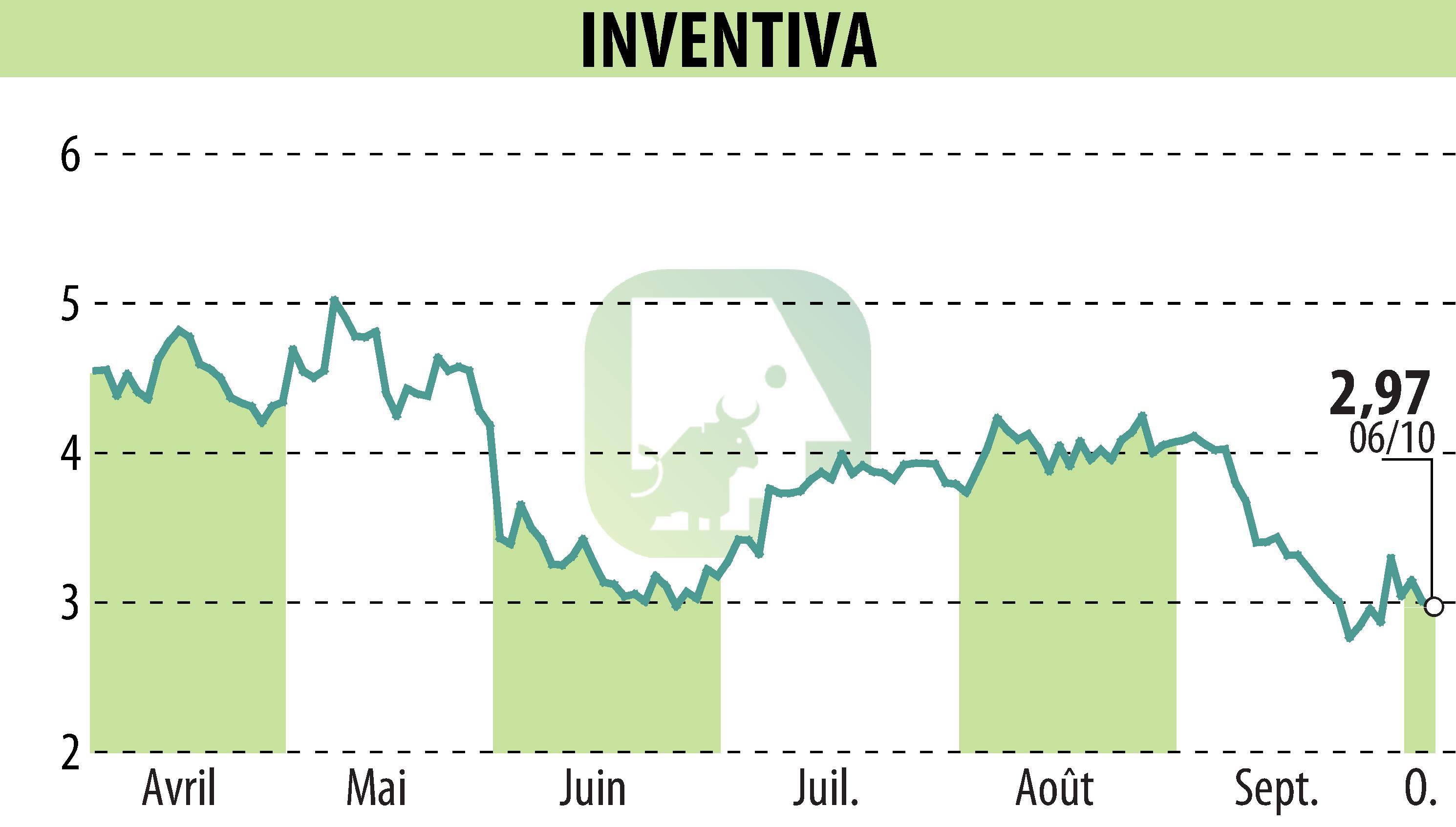 Stock price chart of INVENTIVA  (EPA:IVA) showing fluctuations.