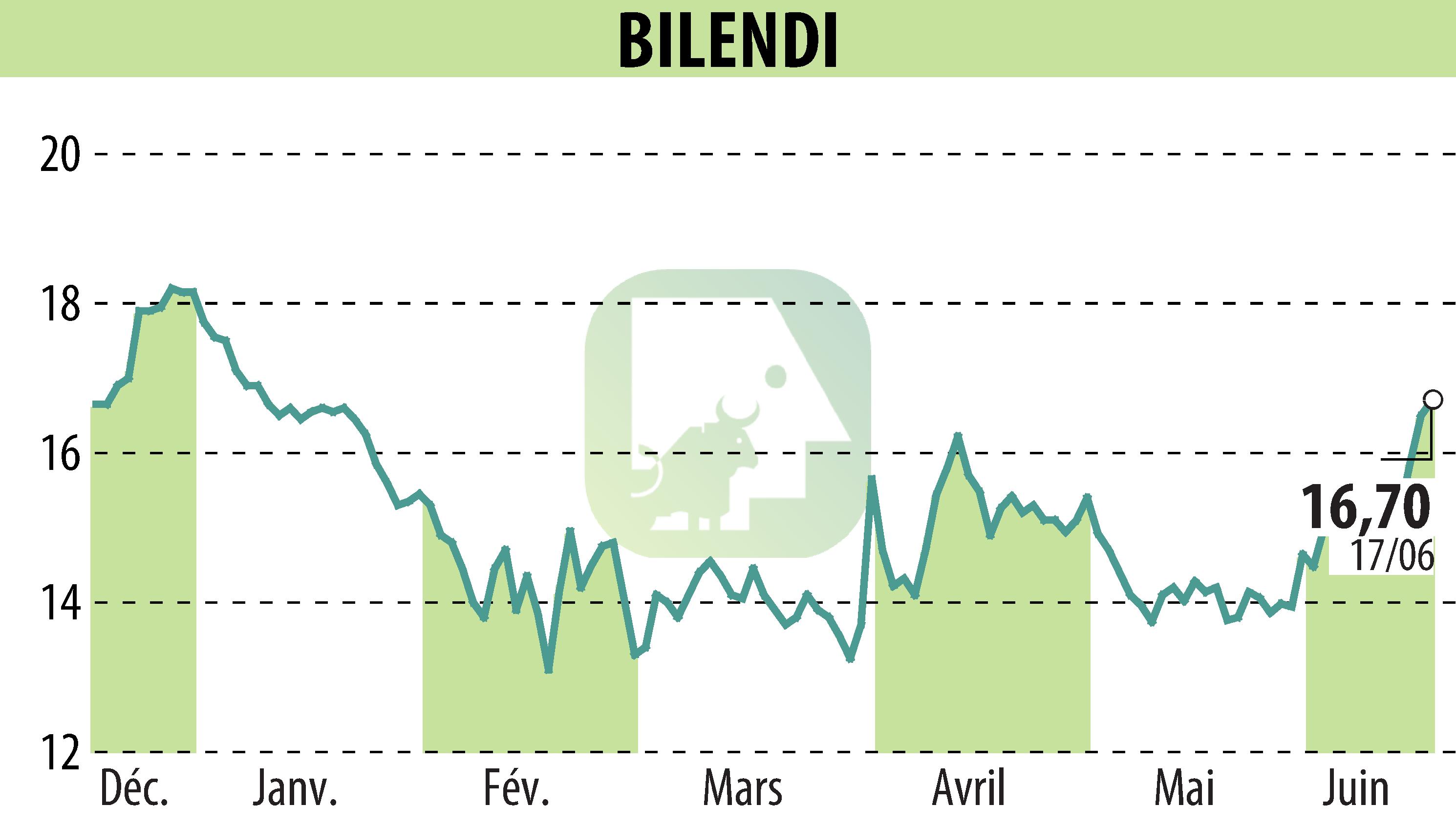 Stock price chart of BILENDI (EPA:ALBLD) showing fluctuations.