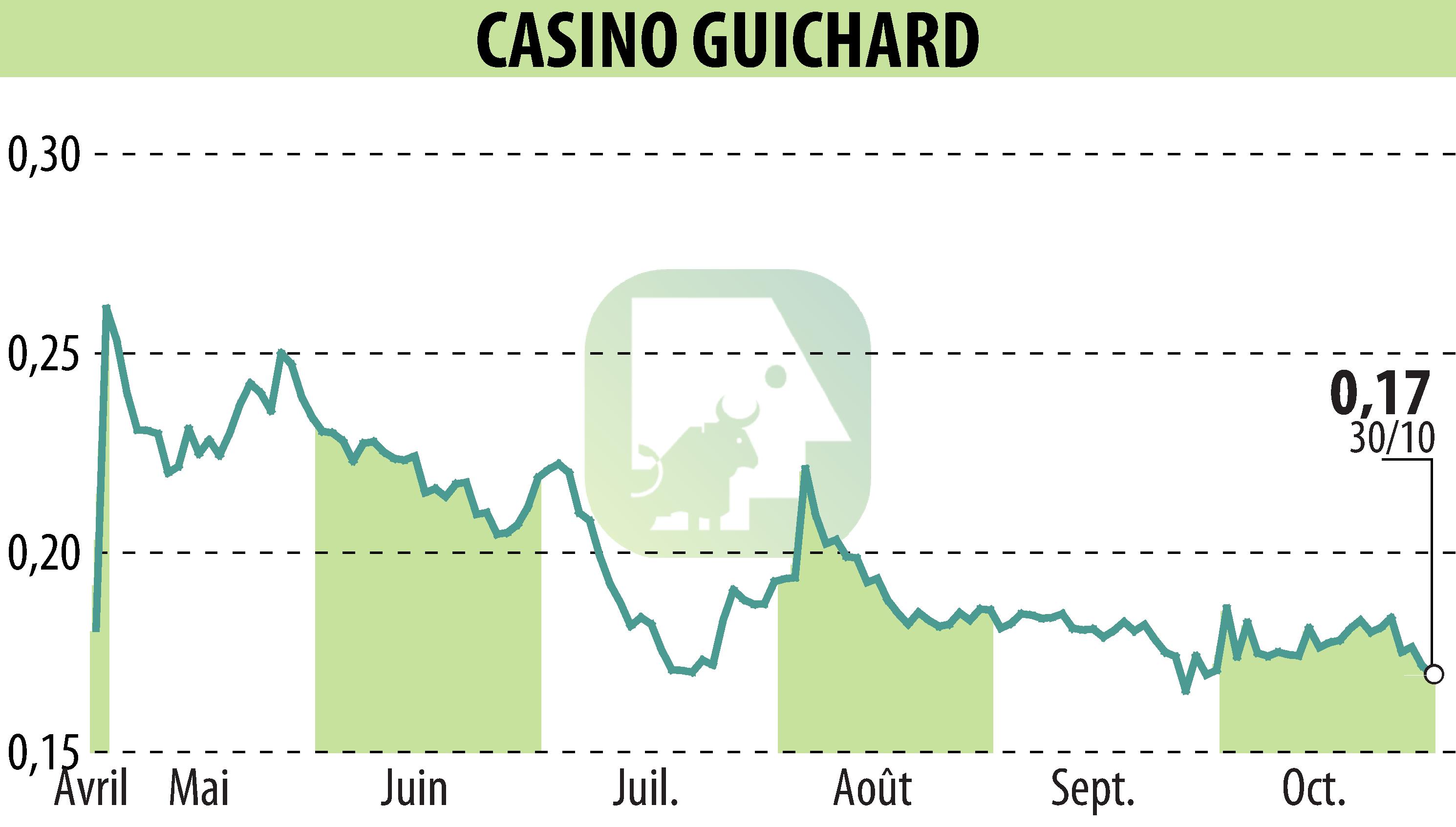 Stock price chart of CASINO GUICHARD PERRACHON (EPA:CO) showing fluctuations.
