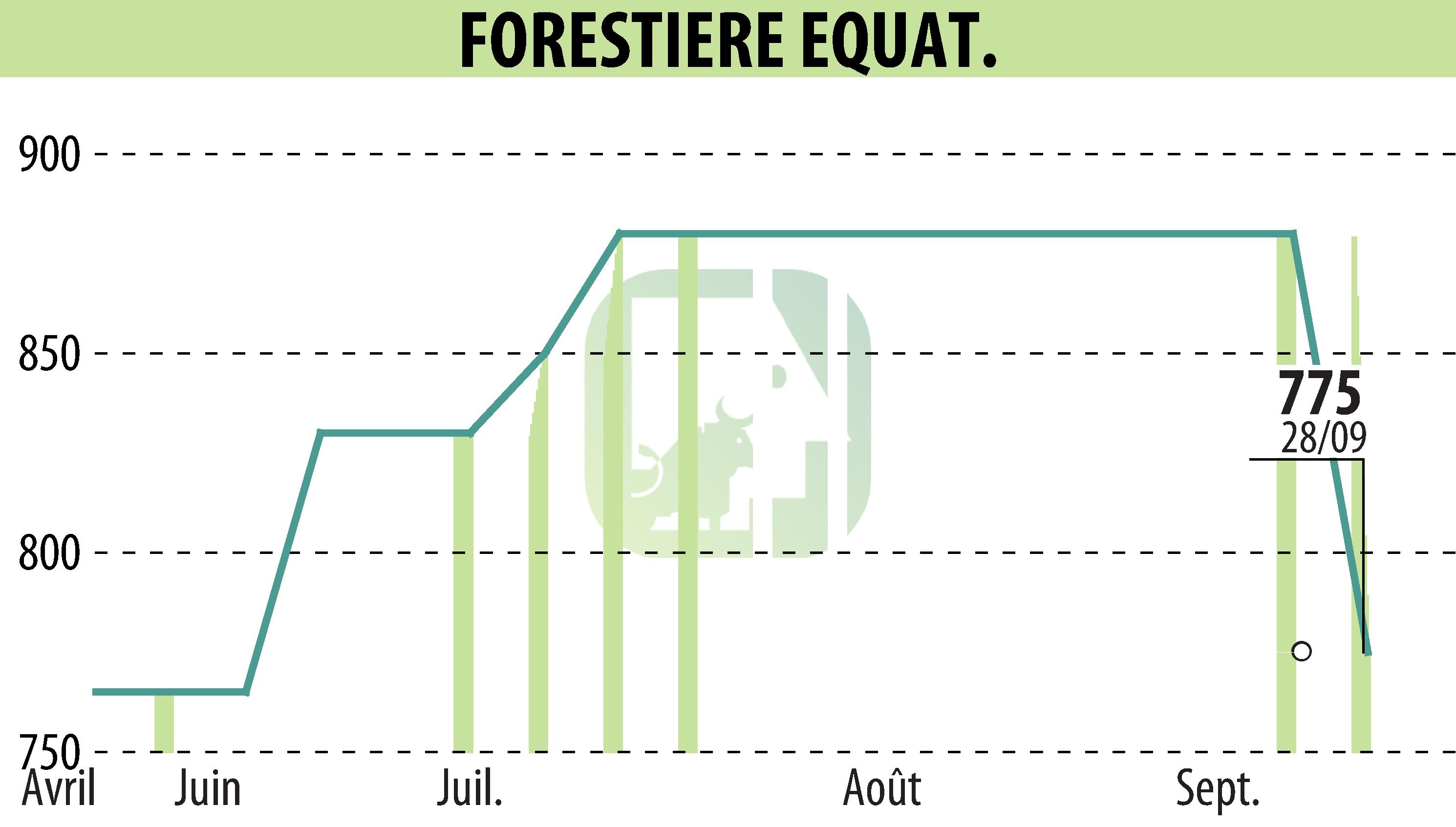 Stock price chart of FORESTIERE EQUATORIALE  (EPA:FORE) showing fluctuations.