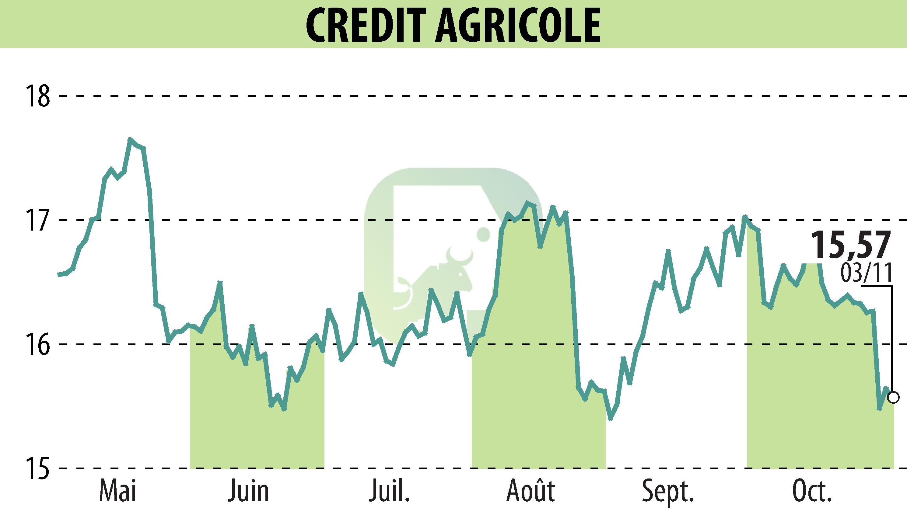 Graphique de l'évolution du cours de l'action CREDIT AGRICOLE (EPA:ACA).