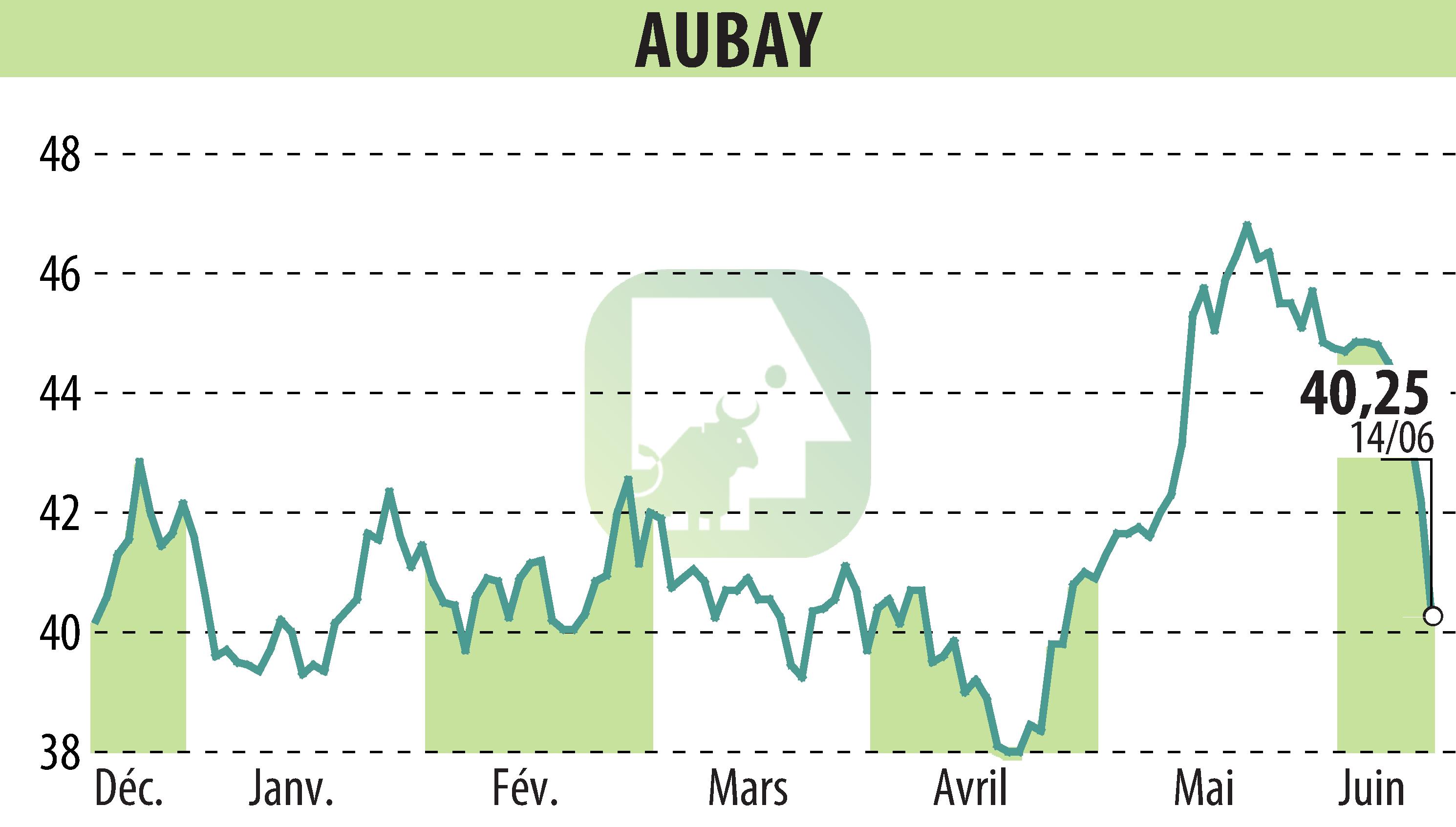 Graphique de l'évolution du cours de l'action AUBAY (EPA:AUB).