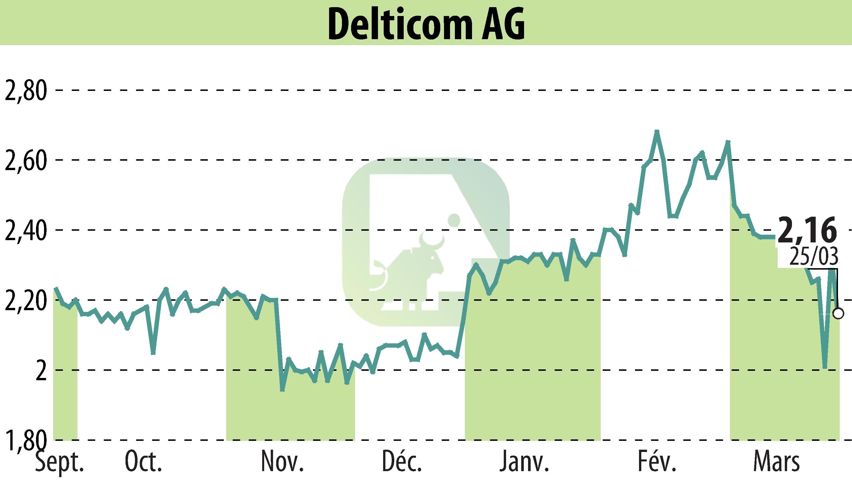 Graphique de l'évolution du cours de l'action Delticom AG (EBR:DEX).
