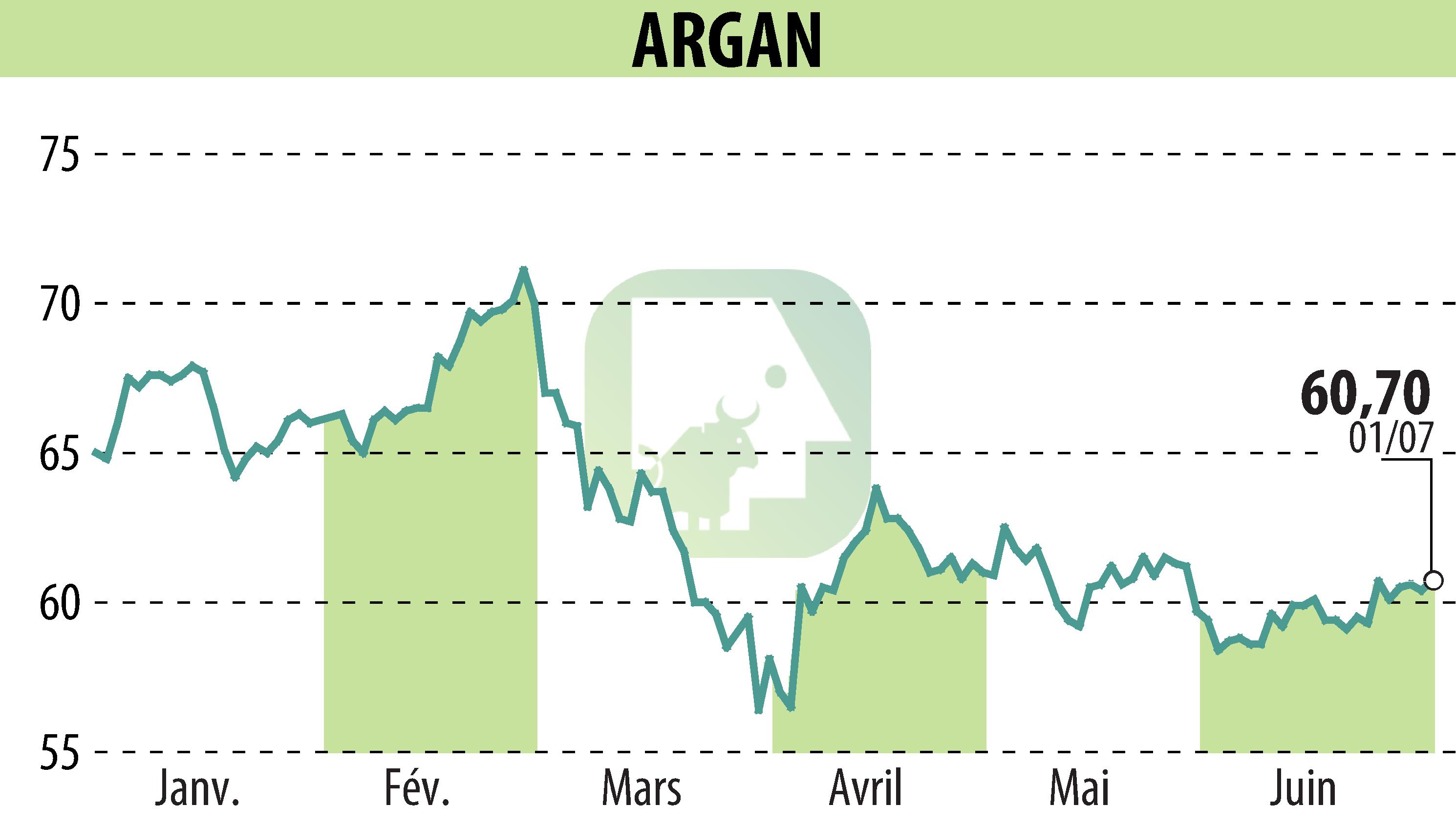 Stock price chart of ARGAN (EPA:ARG) showing fluctuations.