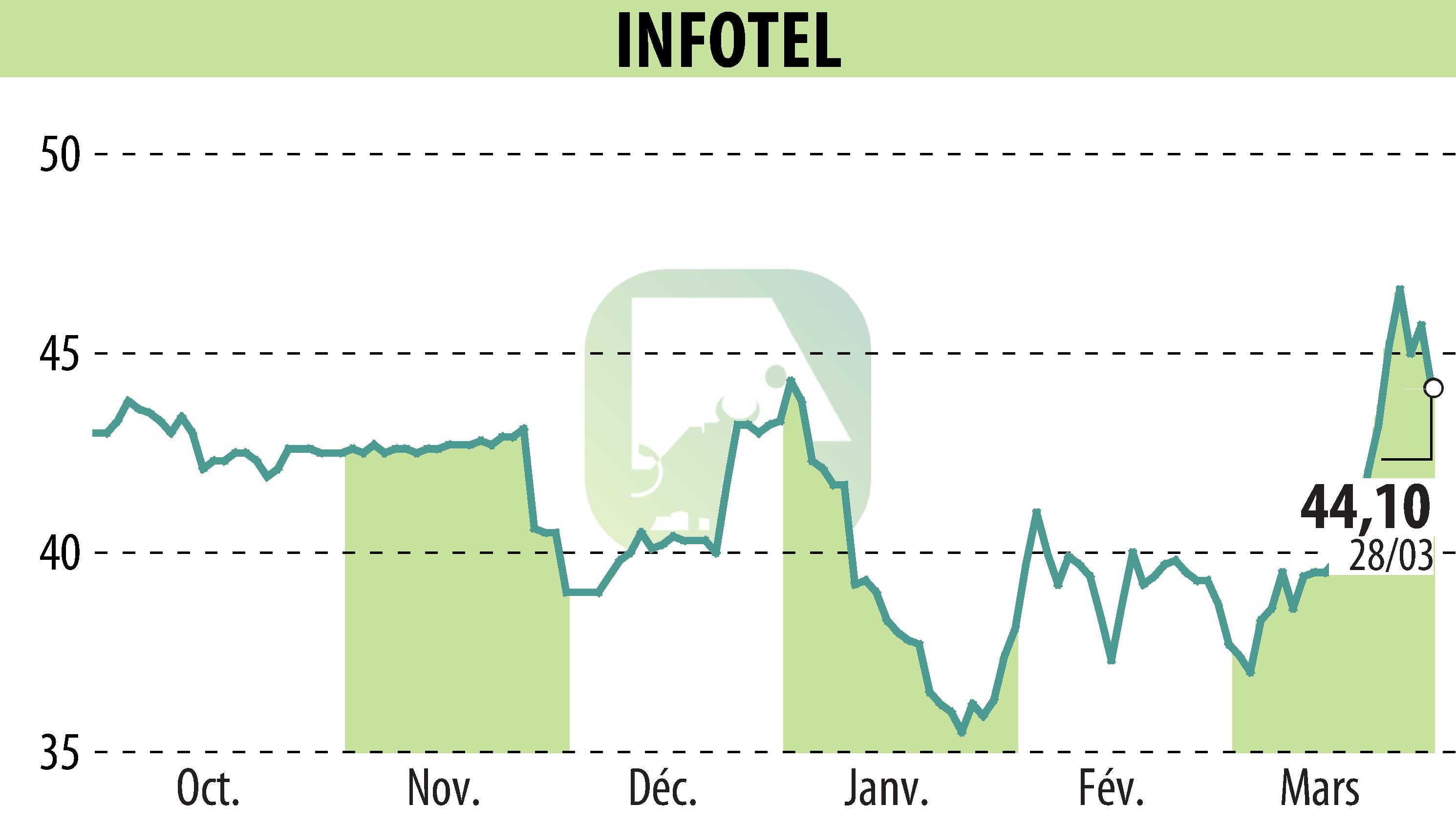 Graphique de l'évolution du cours de l'action INFOTEL (EPA:INF).