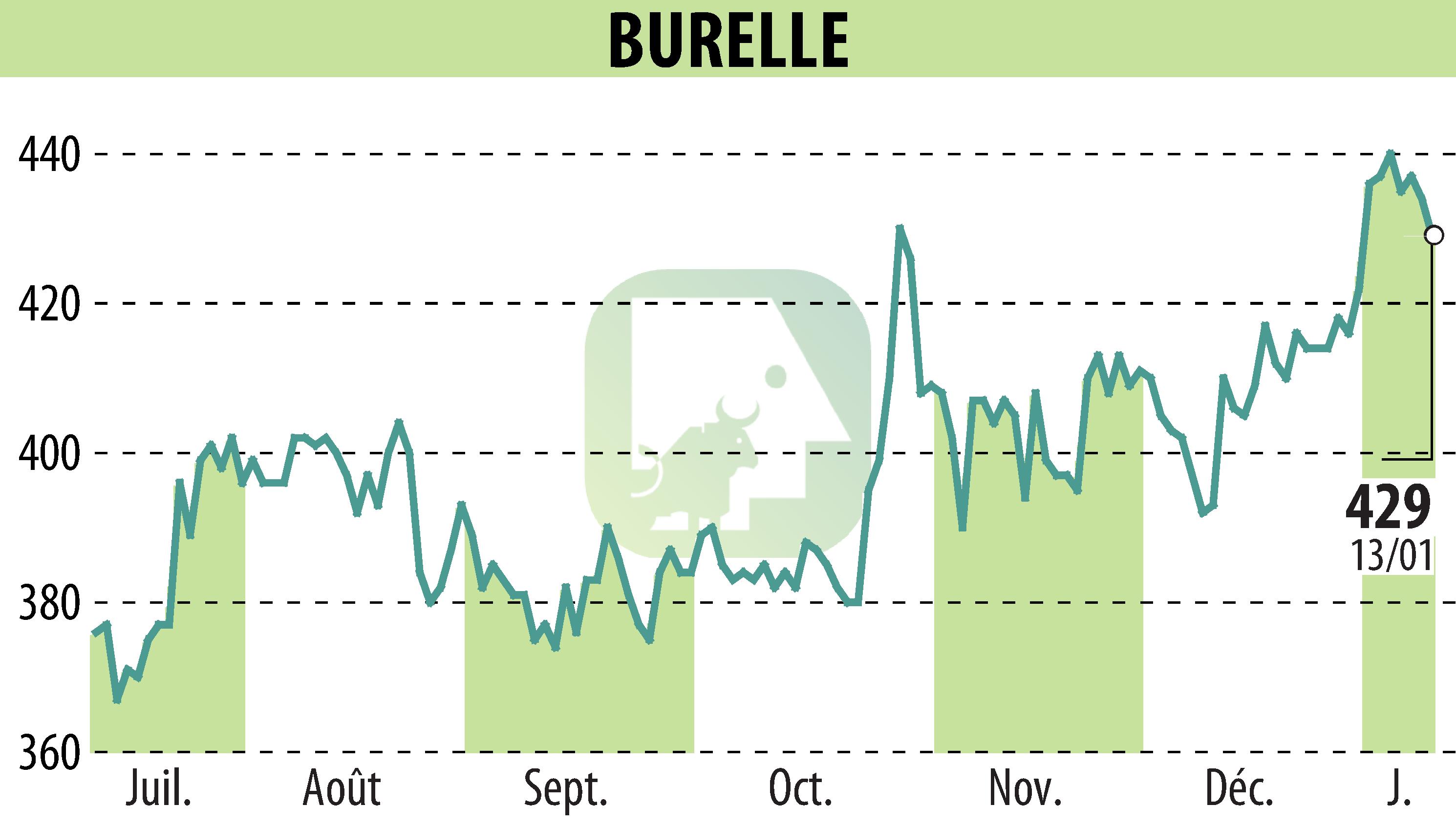Graphique de l'évolution du cours de l'action BURELLE (EPA:BUR).