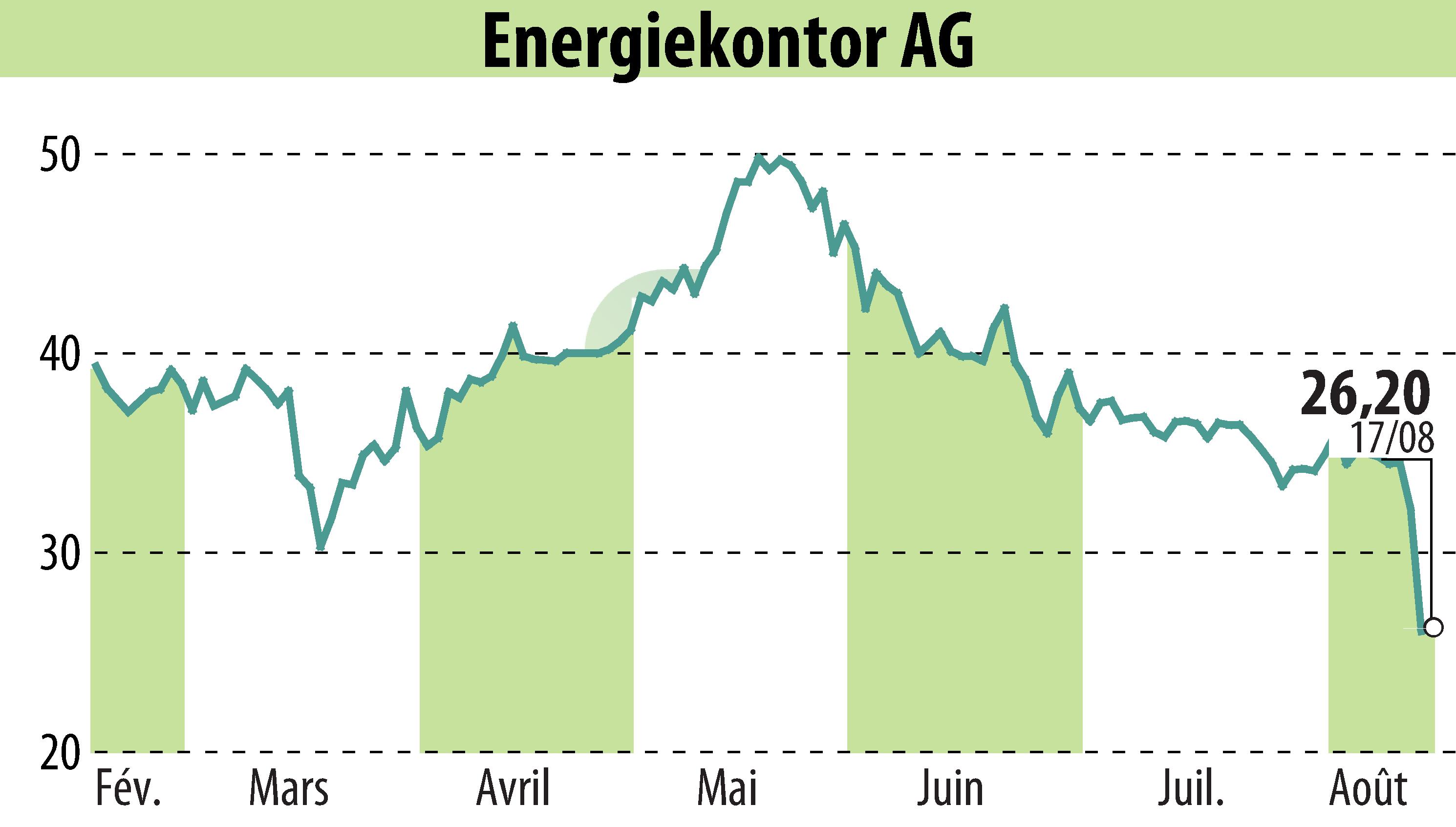 Stock price chart of Energiekontor AG (EBR:EKT) showing fluctuations.