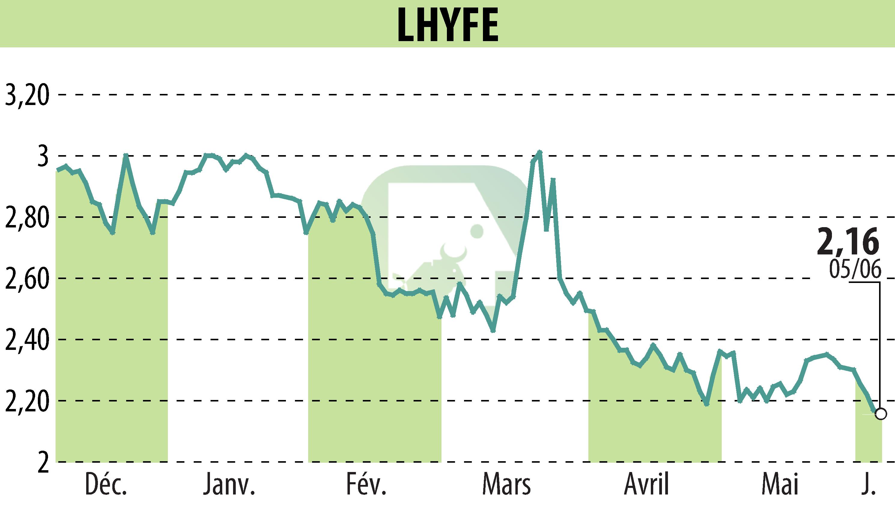 Graphique de l'évolution du cours de l'action LHYFE (EPA:LHYFE).