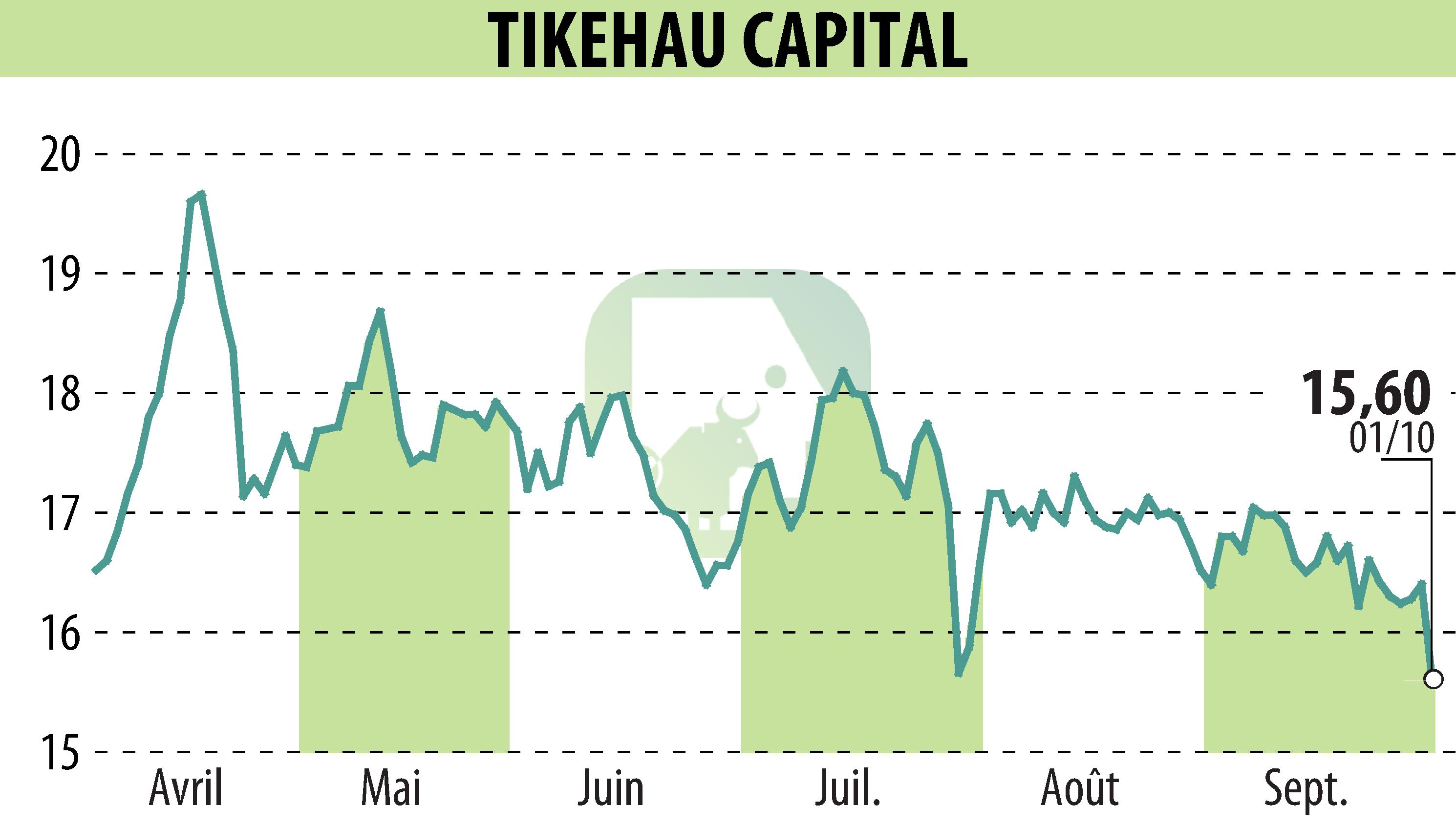 Graphique de l'évolution du cours de l'action TIKEHAU CAPITAL (EPA:TKO).