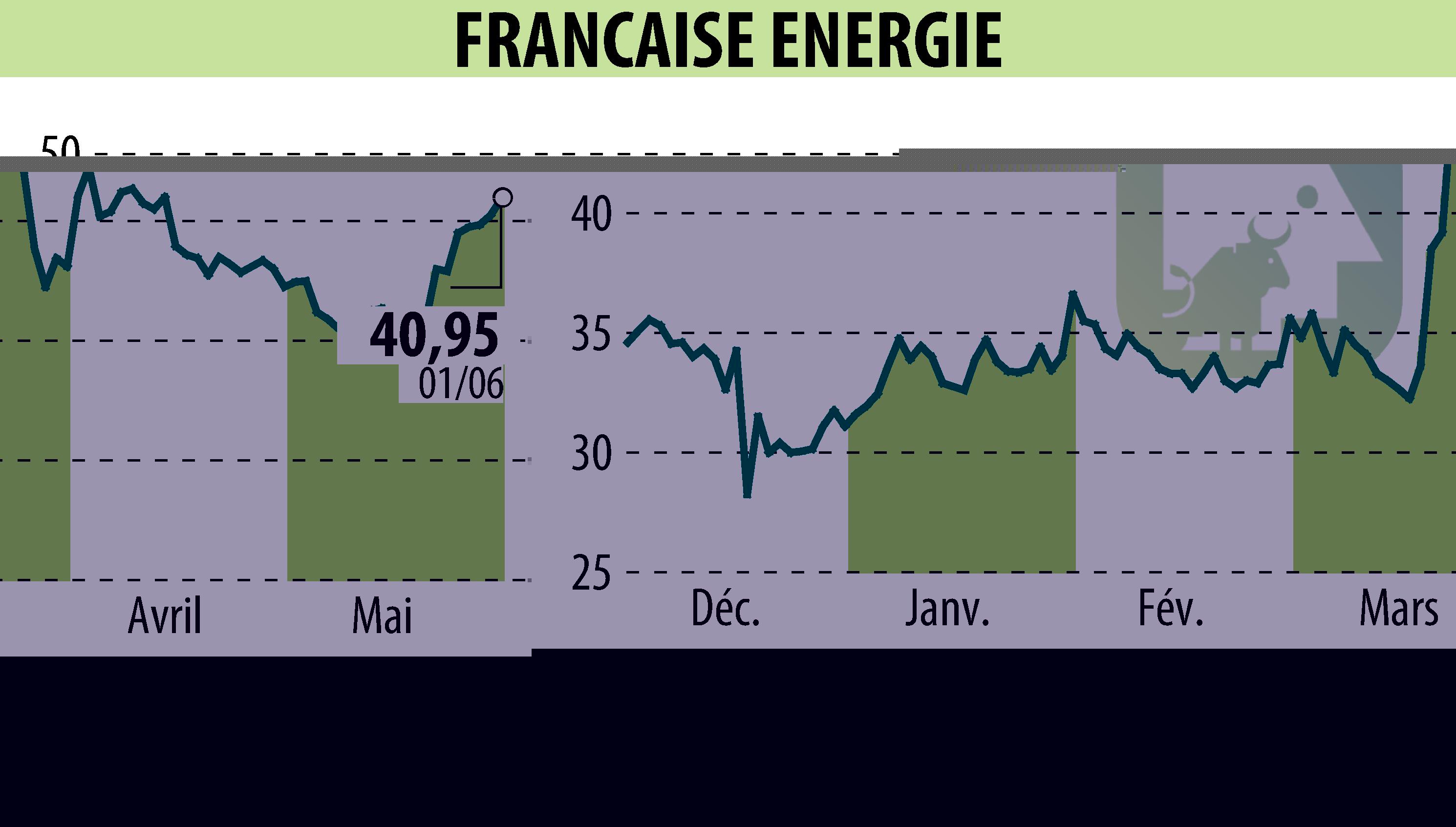 Graphique de l'évolution du cours de l'action FRANCAISE ENERGIE (EPA:FDE).