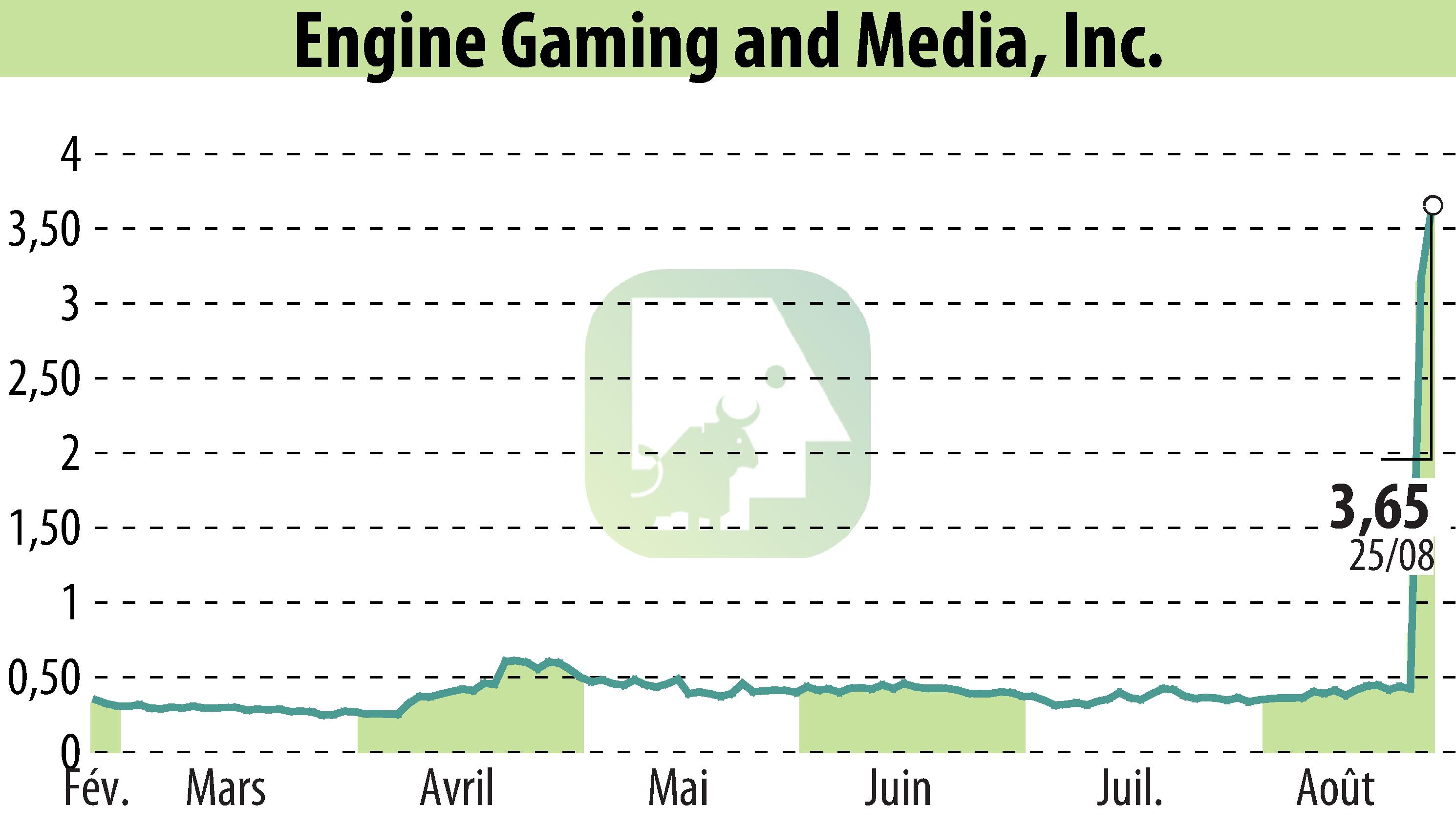 Stock price chart of GameSquare Holdings, Inc. (EBR:GAME) showing fluctuations.