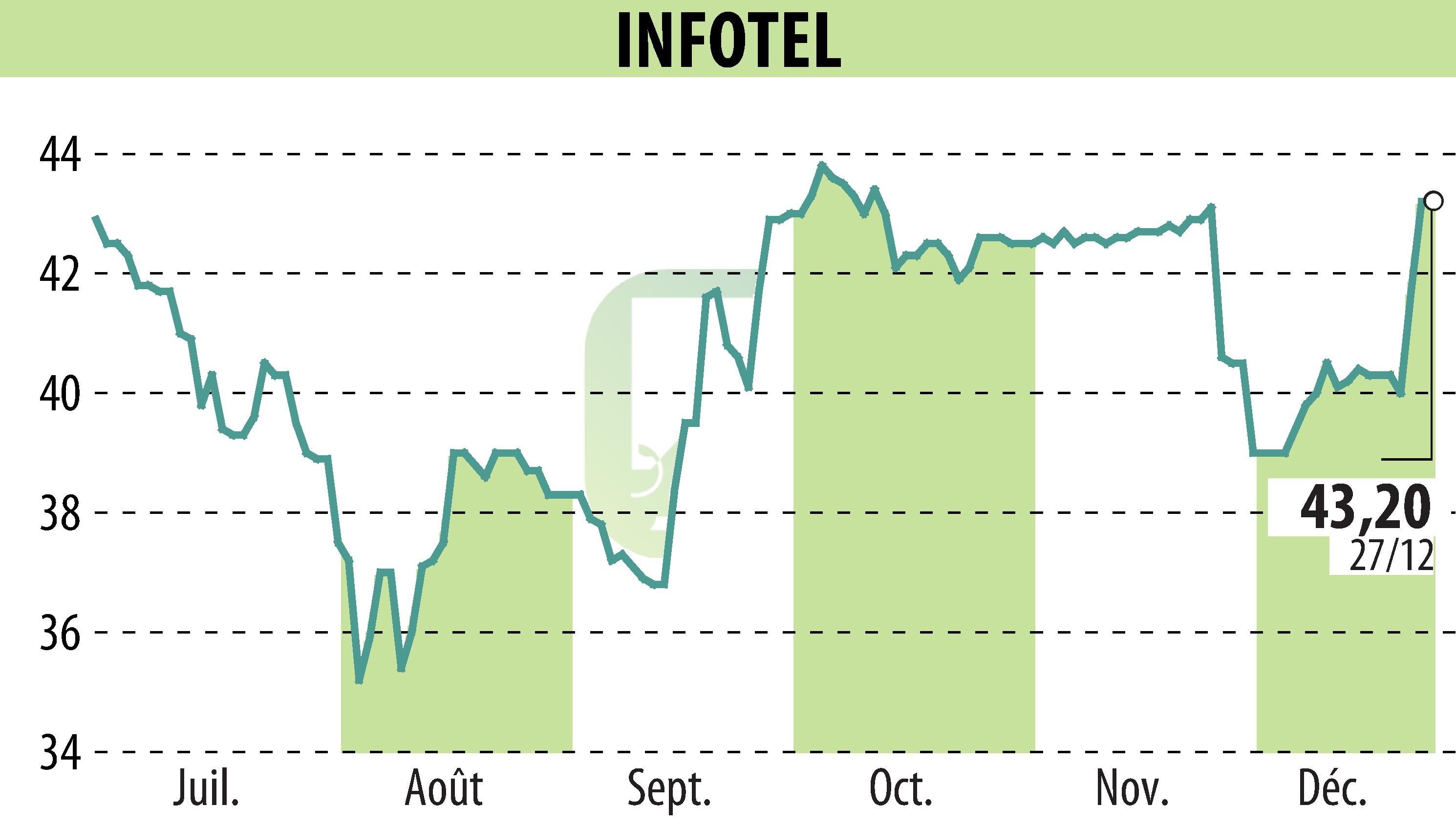 Graphique de l'évolution du cours de l'action INFOTEL (EPA:INF).