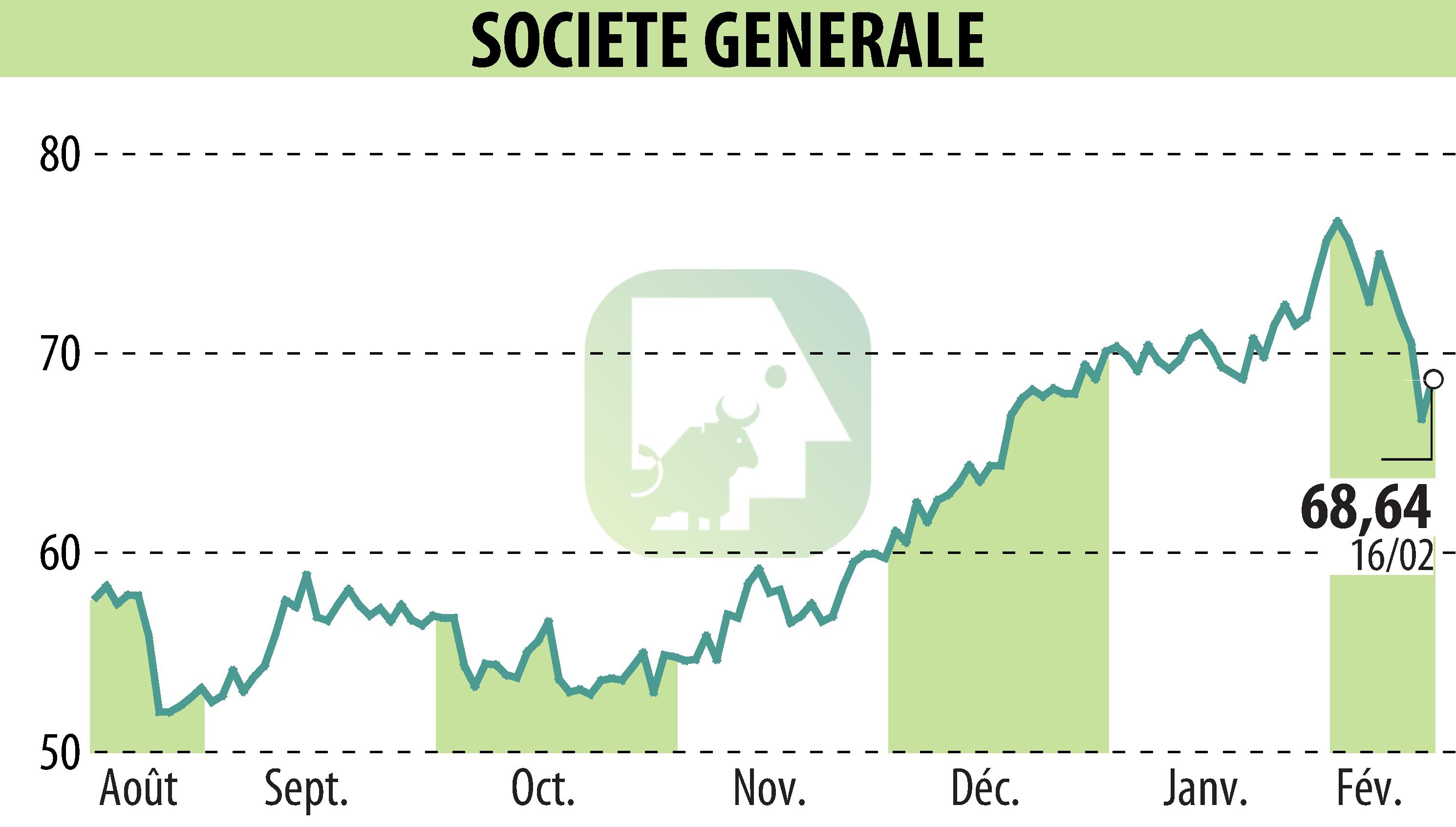 Graphique de l'évolution du cours de l'action SOCIETE GENERALE (EPA:GLE).