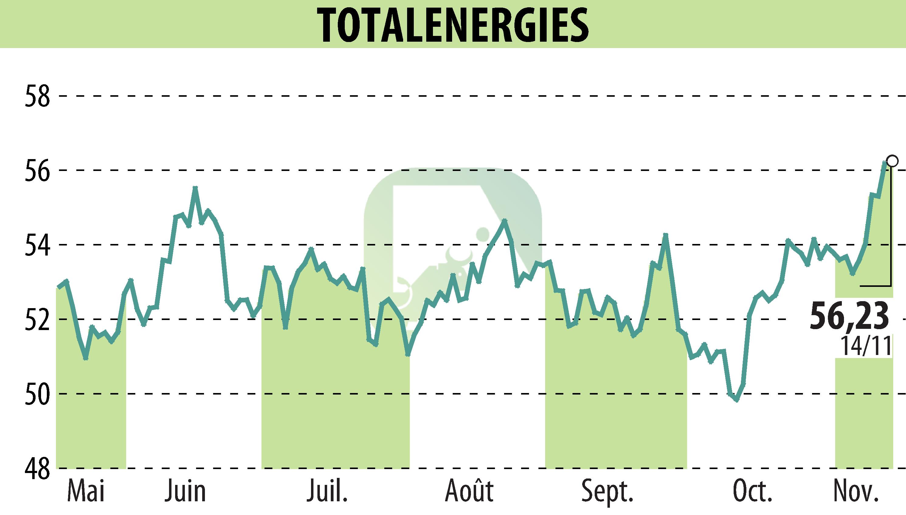 Graphique de l'évolution du cours de l'action TOTALENERGIES (EPA:TTE).