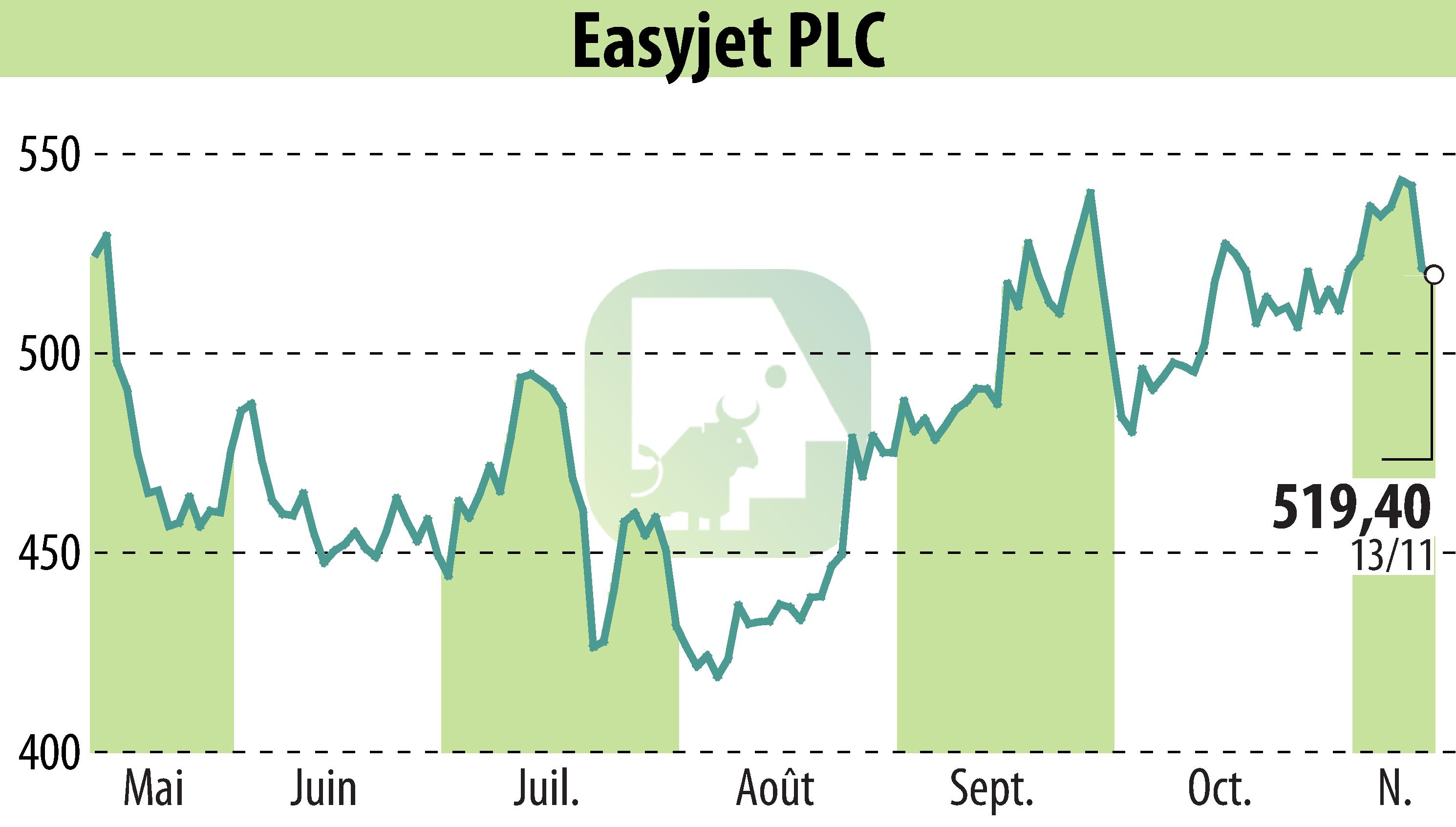 Graphique de l'évolution du cours de l'action EasyJet (EBR:EZJ).