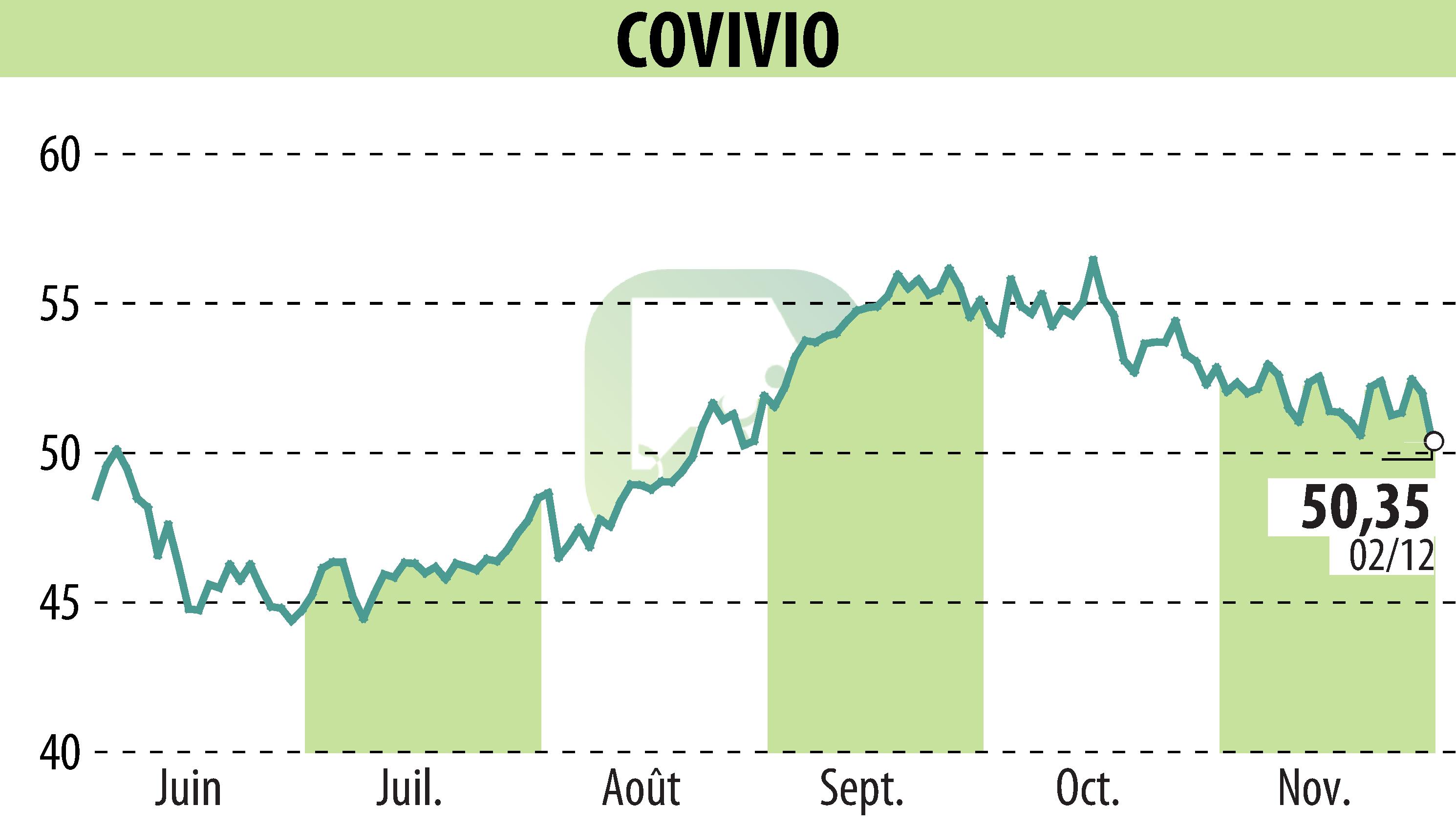 Stock price chart of COVIVIO (EPA:COV) showing fluctuations.