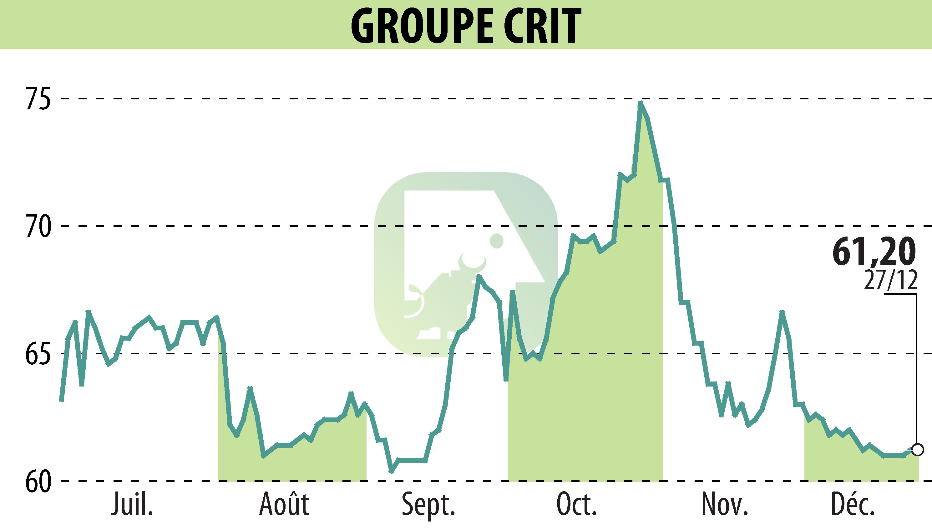 Graphique de l'évolution du cours de l'action GROUPE CRIT (EPA:CEN).