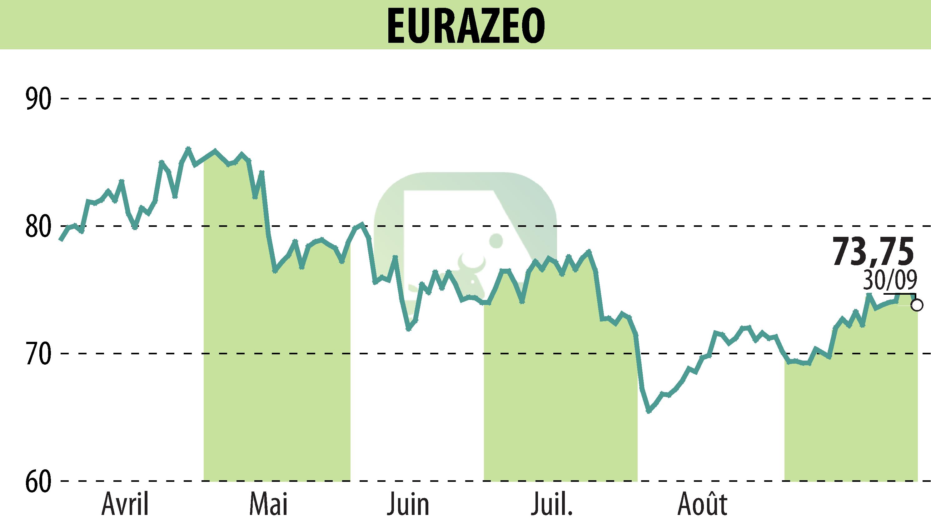 Stock price chart of EURAZEO (EPA:RF) showing fluctuations.