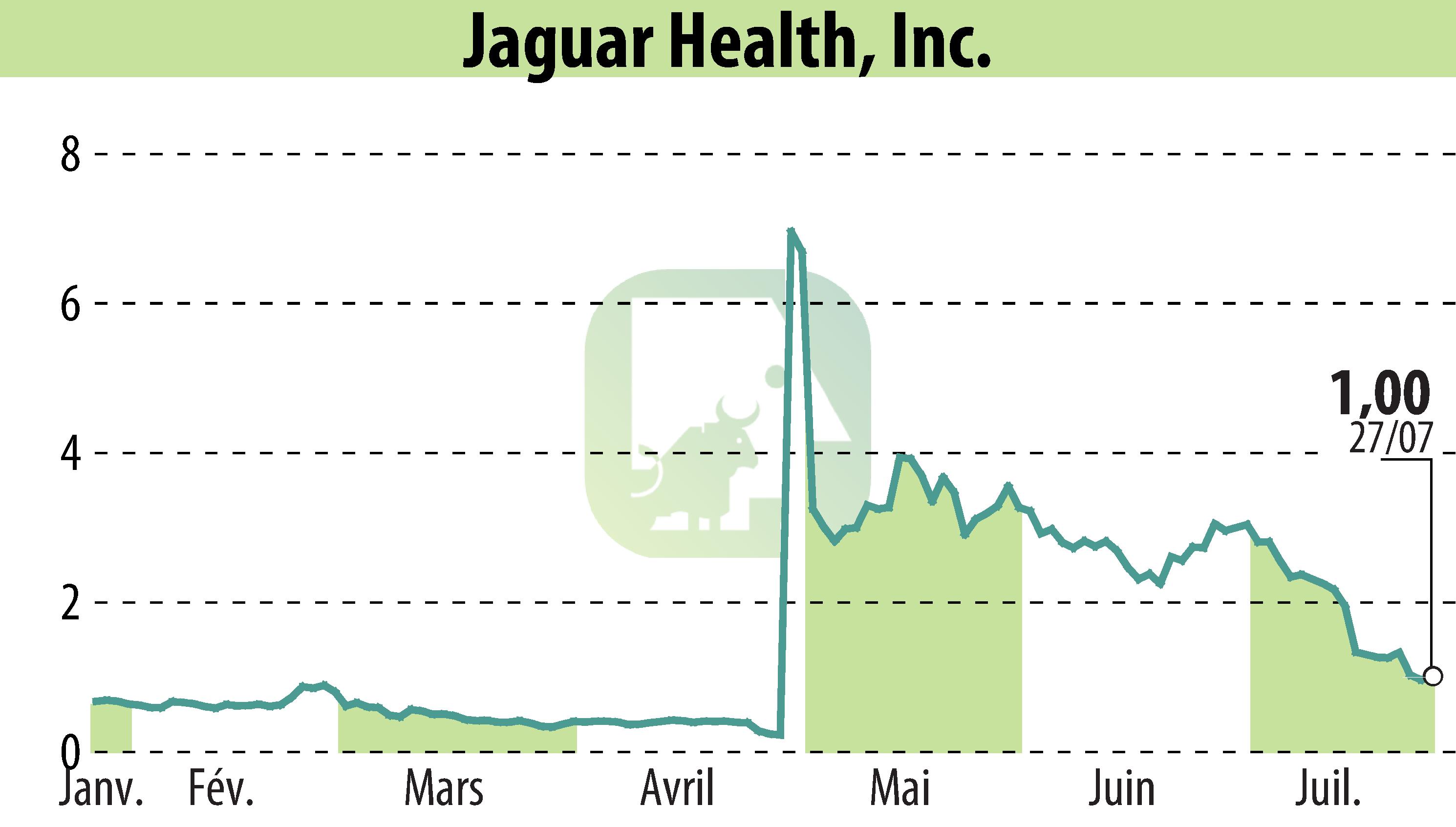 Stock price chart of Jaguar Health, Inc. (EBR:JAGX) showing fluctuations.
