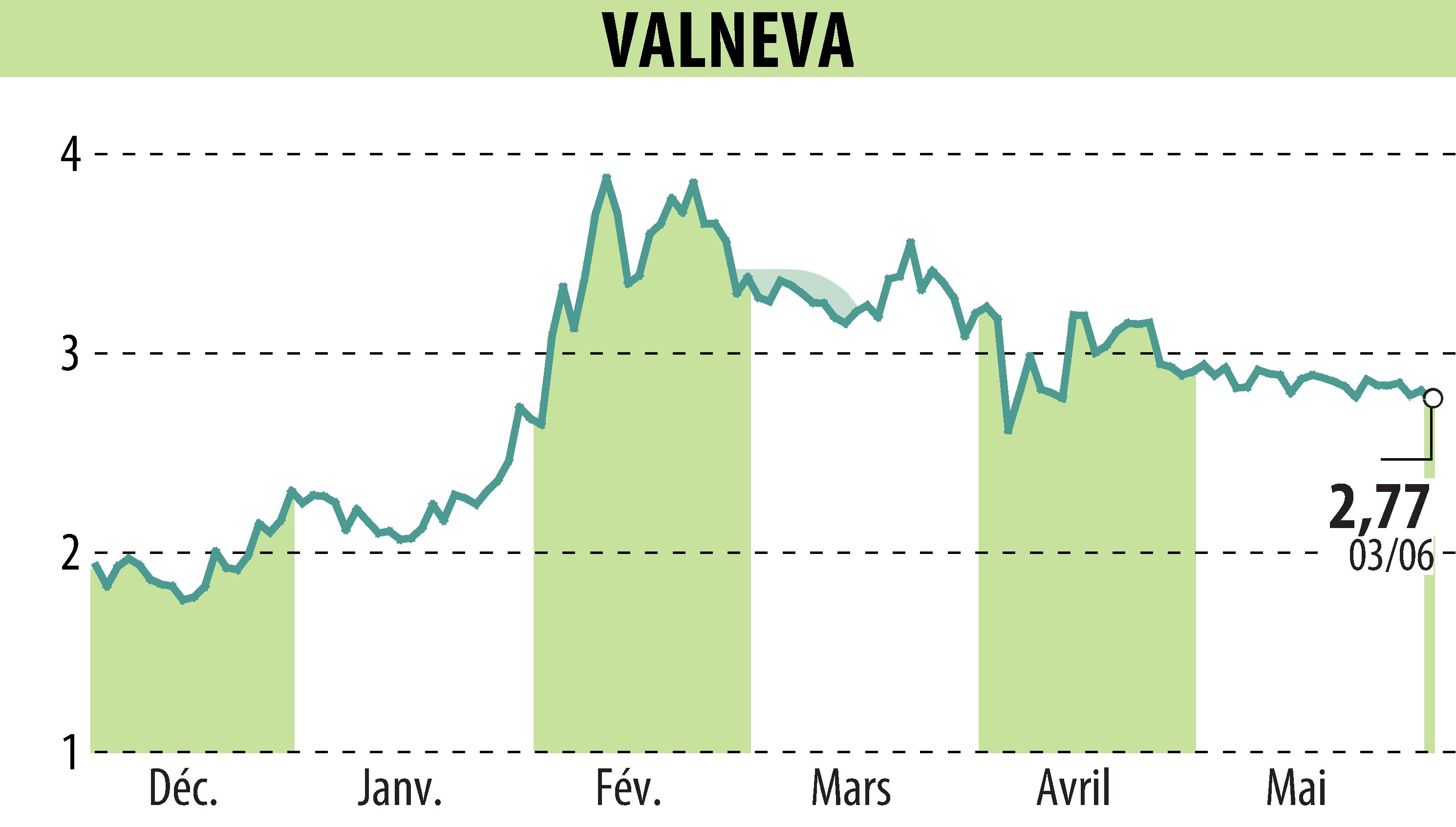 Graphique de l'évolution du cours de l'action VALNEVA (EPA:VLA).
