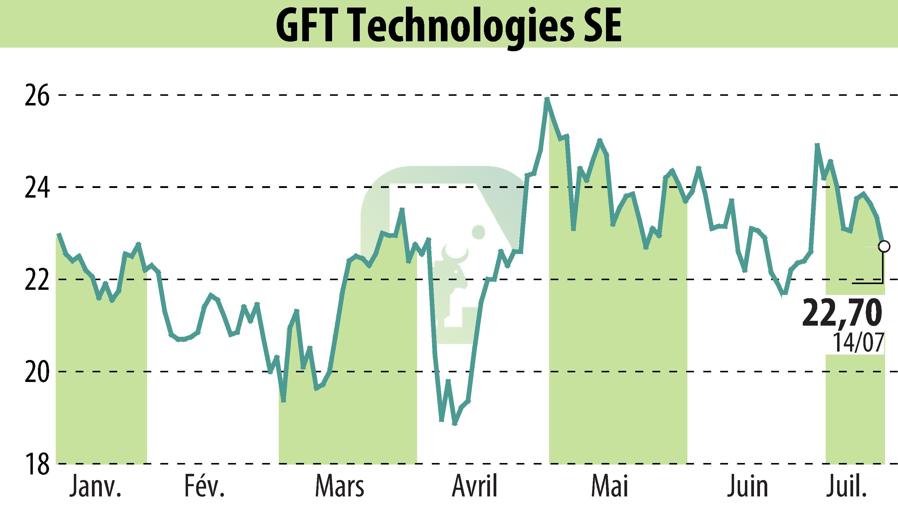 Graphique de l'évolution du cours de l'action GFT Technologies AG (EBR:GFT).