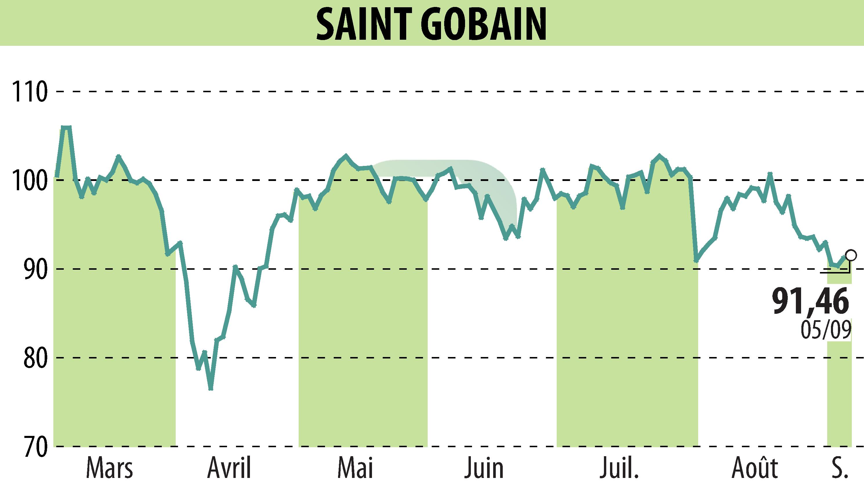 Stock price chart of SAINT-GOBAIN (EPA:SGO) showing fluctuations.