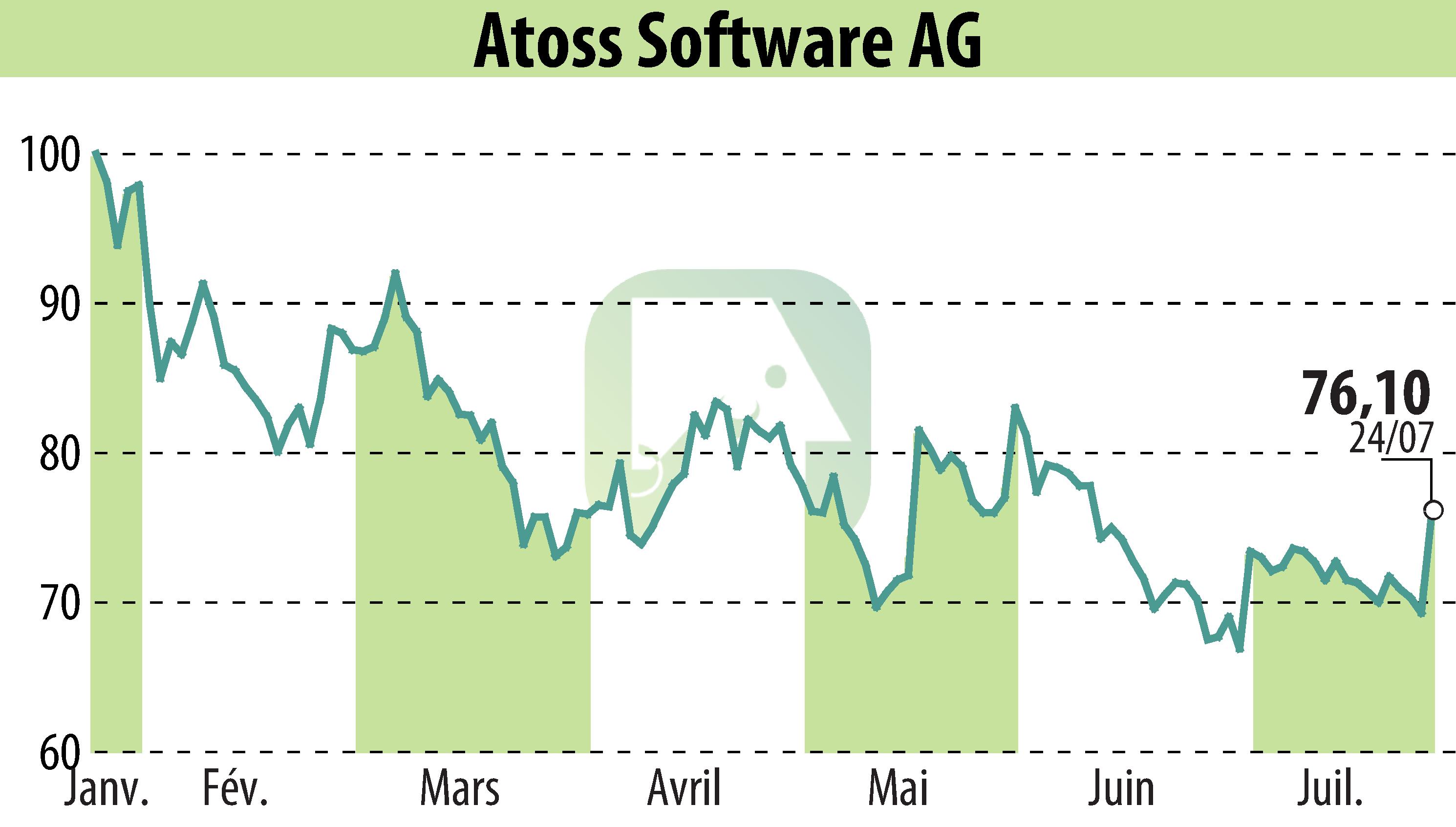 Stock price chart of ATOSS Software AG (EBR:AOF) showing fluctuations.