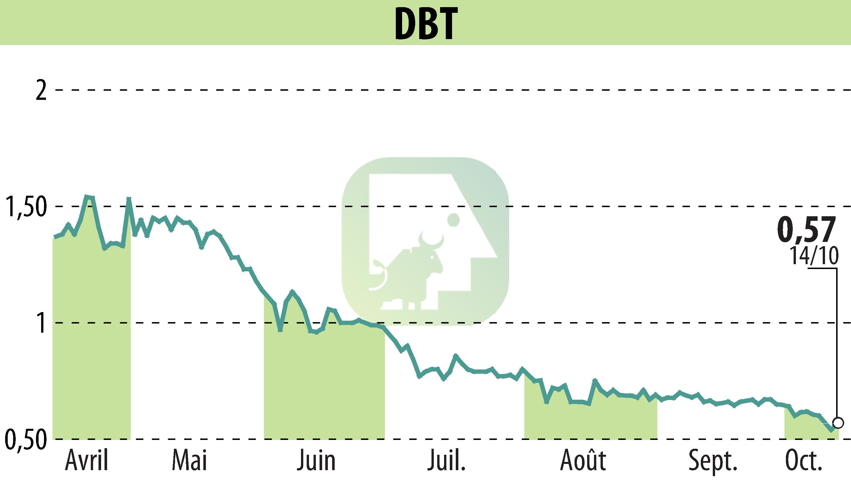 Stock price chart of DBT (EPA:ALDBT) showing fluctuations.