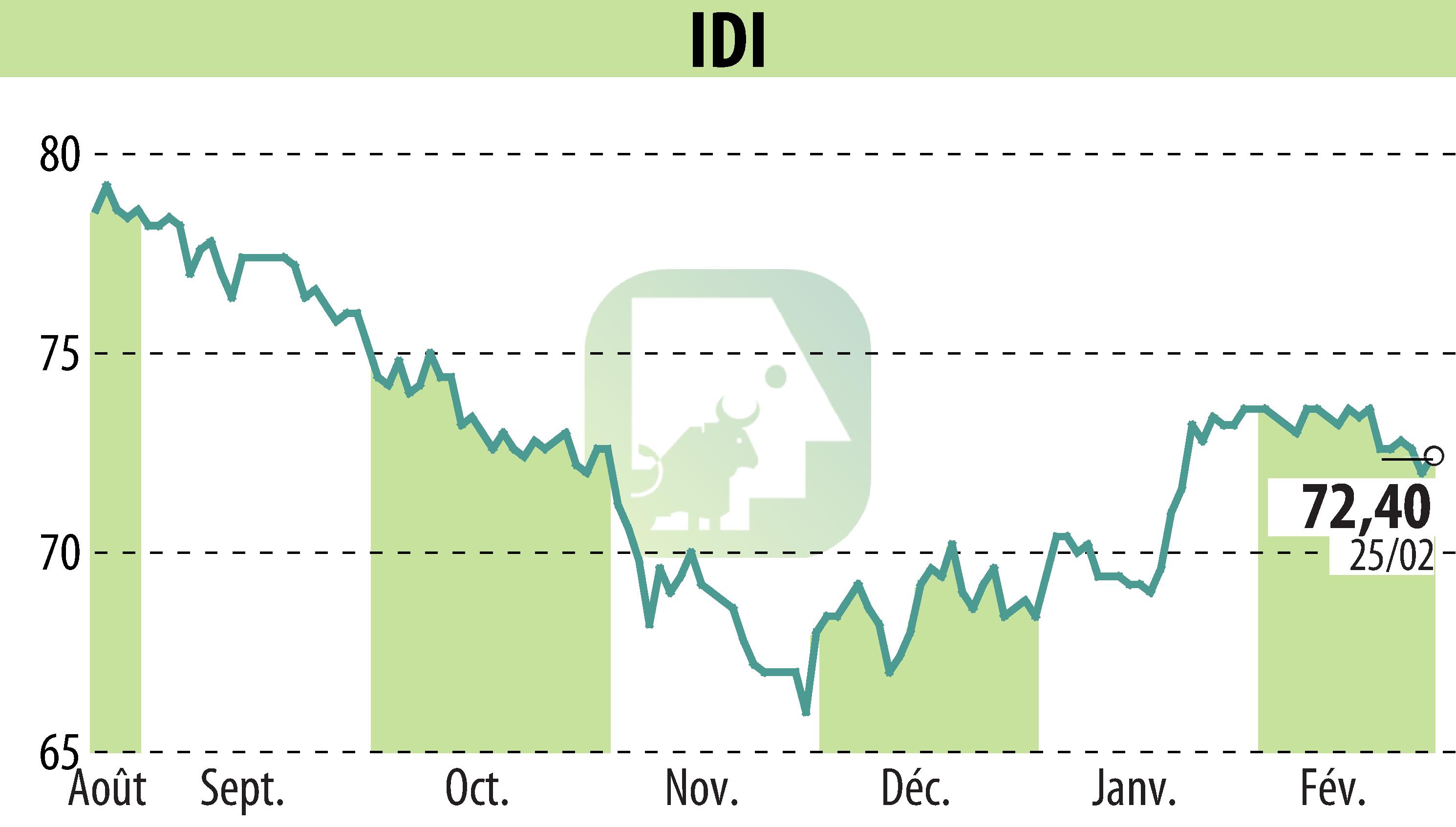 Graphique de l'évolution du cours de l'action IDI (EPA:IDIP).