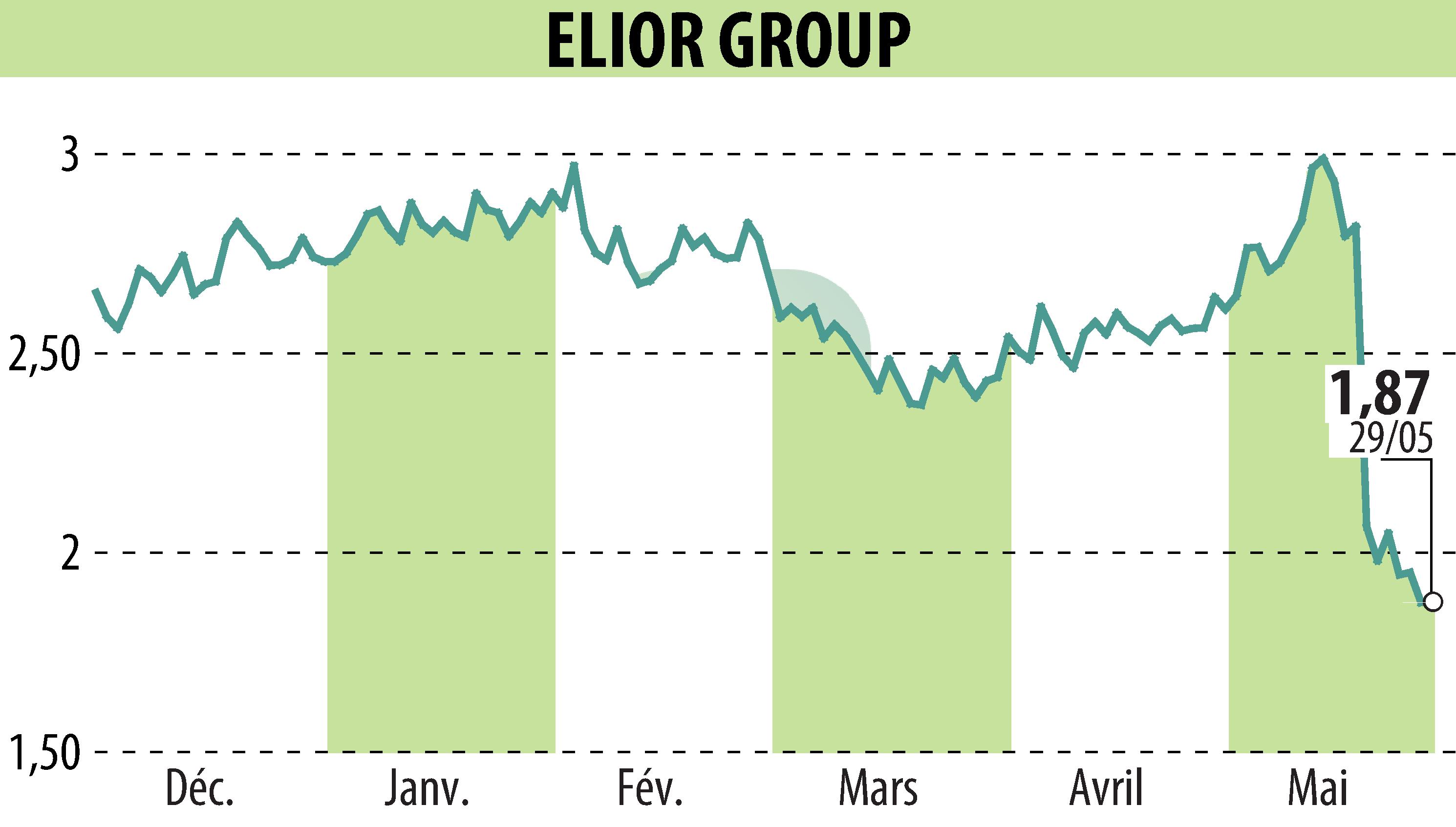 Graphique de l'évolution du cours de l'action ELIOR (EPA:ELIOR).